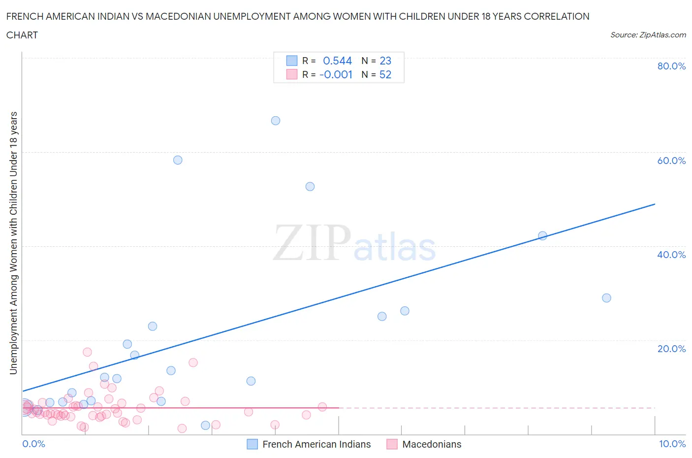 French American Indian vs Macedonian Unemployment Among Women with Children Under 18 years