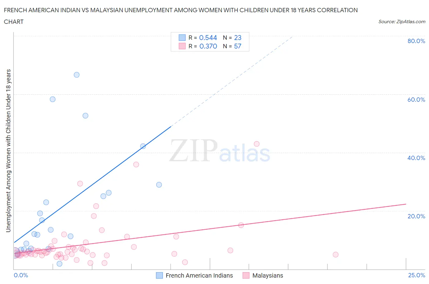 French American Indian vs Malaysian Unemployment Among Women with Children Under 18 years