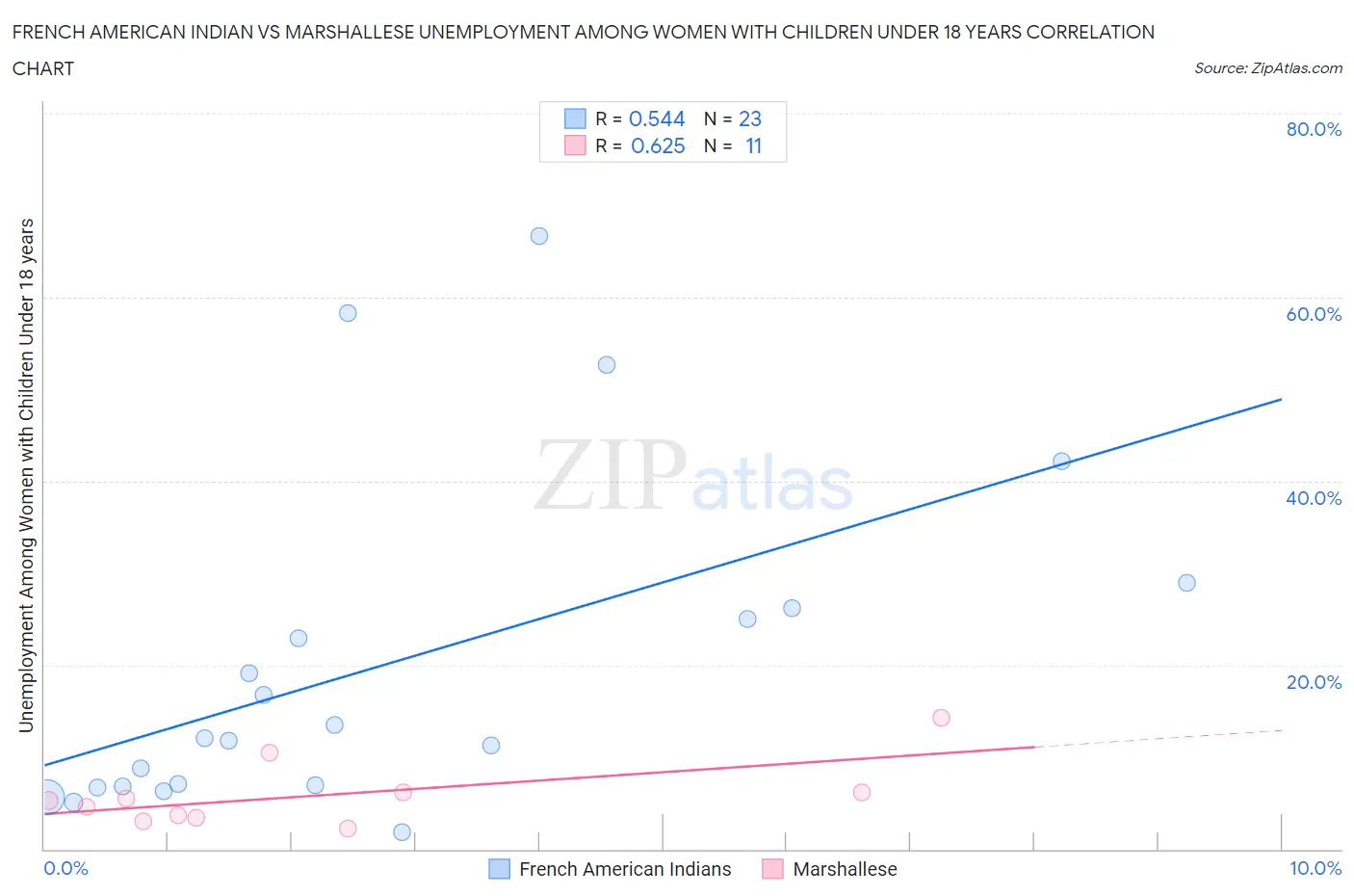 French American Indian vs Marshallese Unemployment Among Women with Children Under 18 years