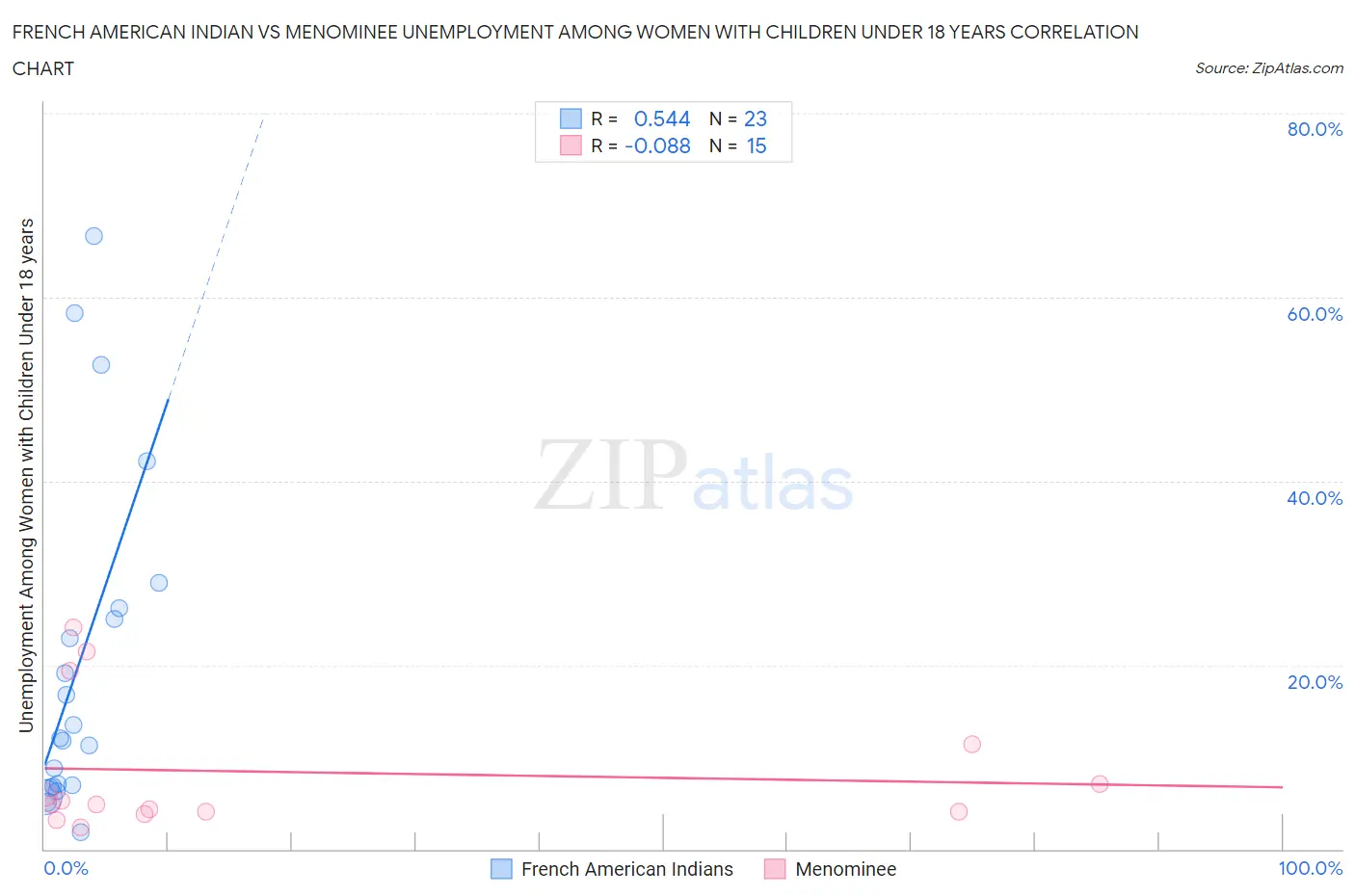 French American Indian vs Menominee Unemployment Among Women with Children Under 18 years