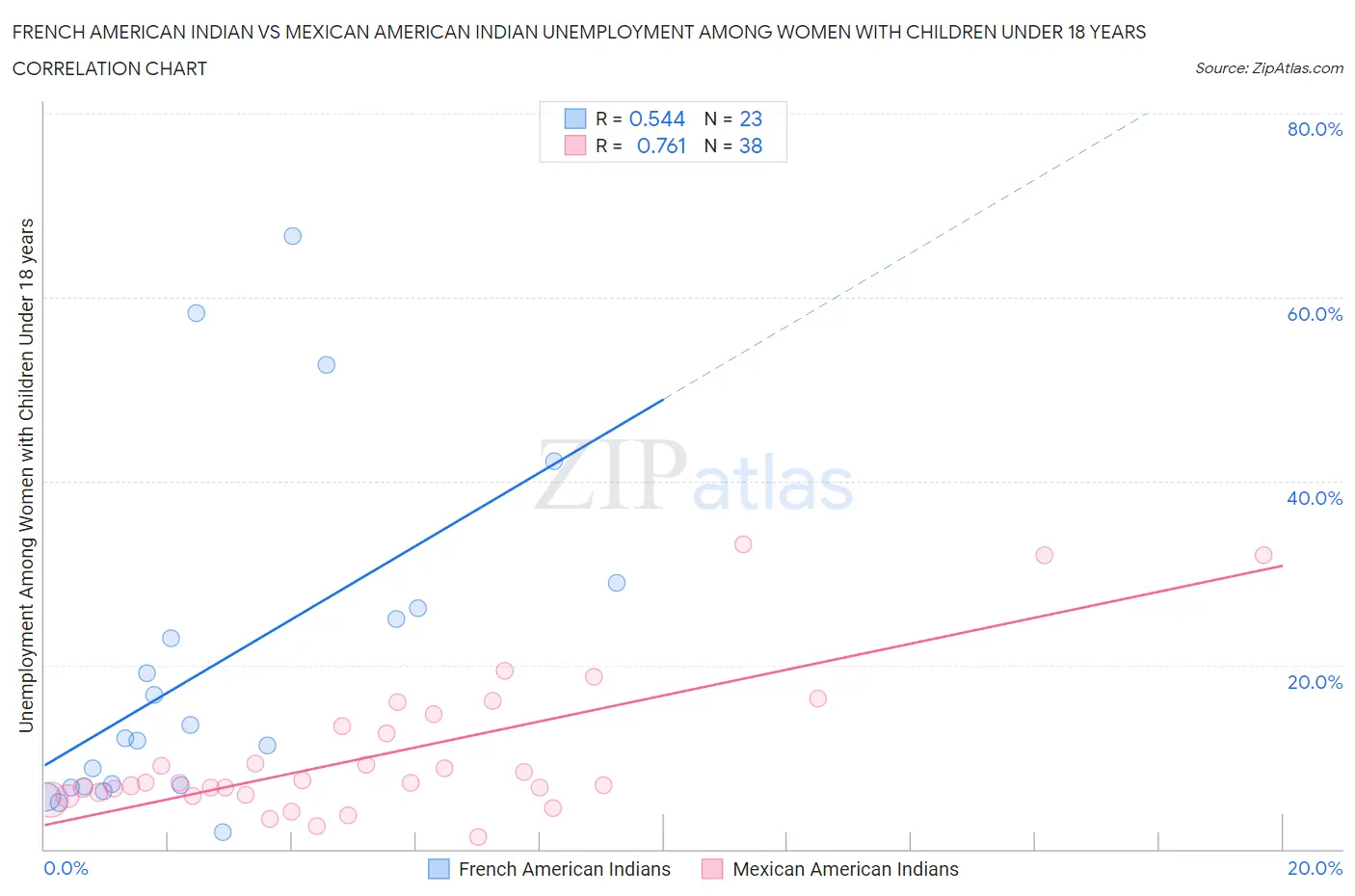 French American Indian vs Mexican American Indian Unemployment Among Women with Children Under 18 years