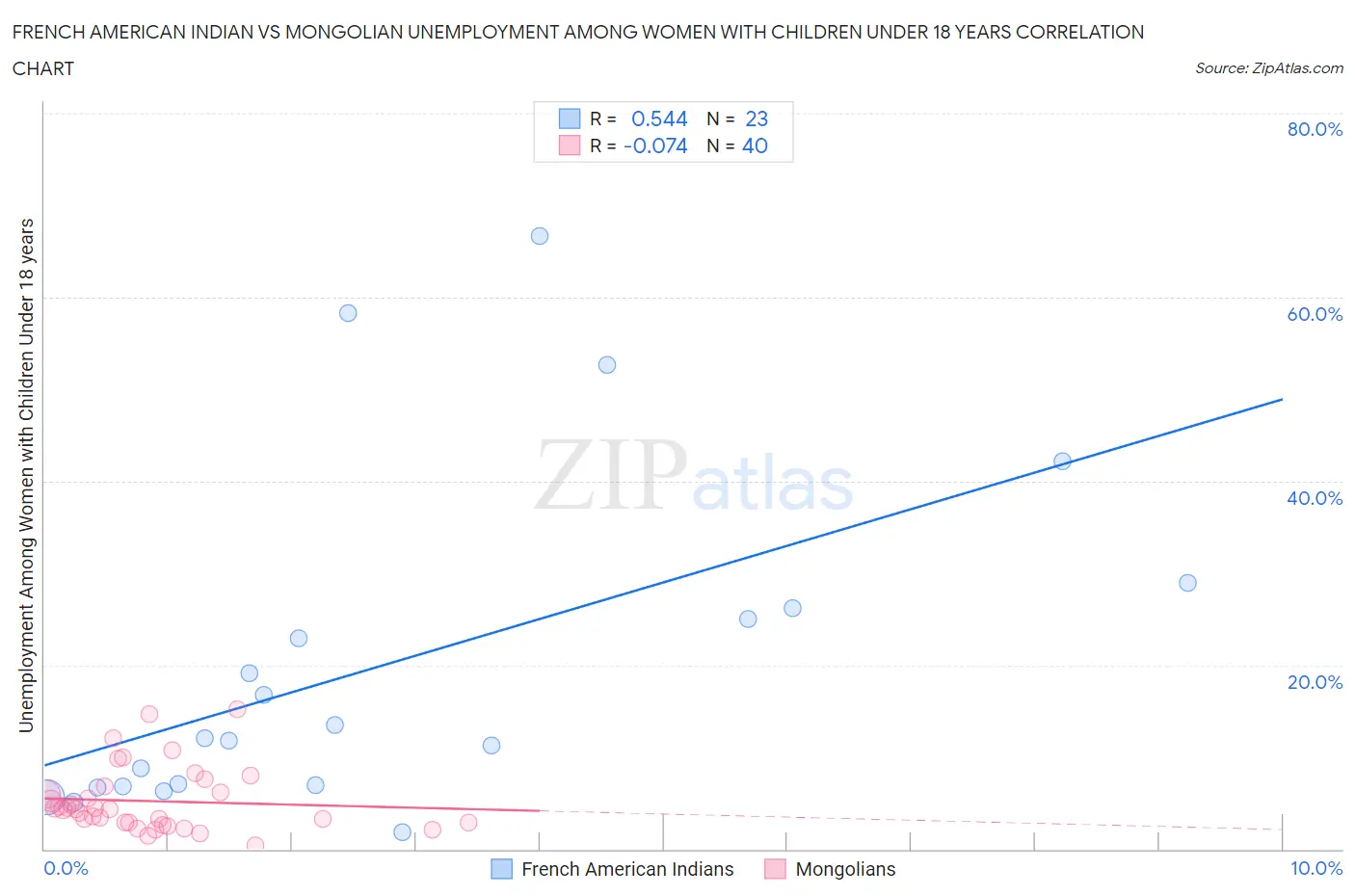 French American Indian vs Mongolian Unemployment Among Women with Children Under 18 years