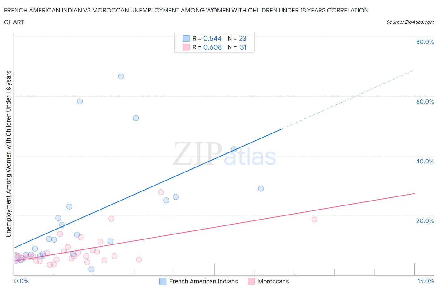 French American Indian vs Moroccan Unemployment Among Women with Children Under 18 years