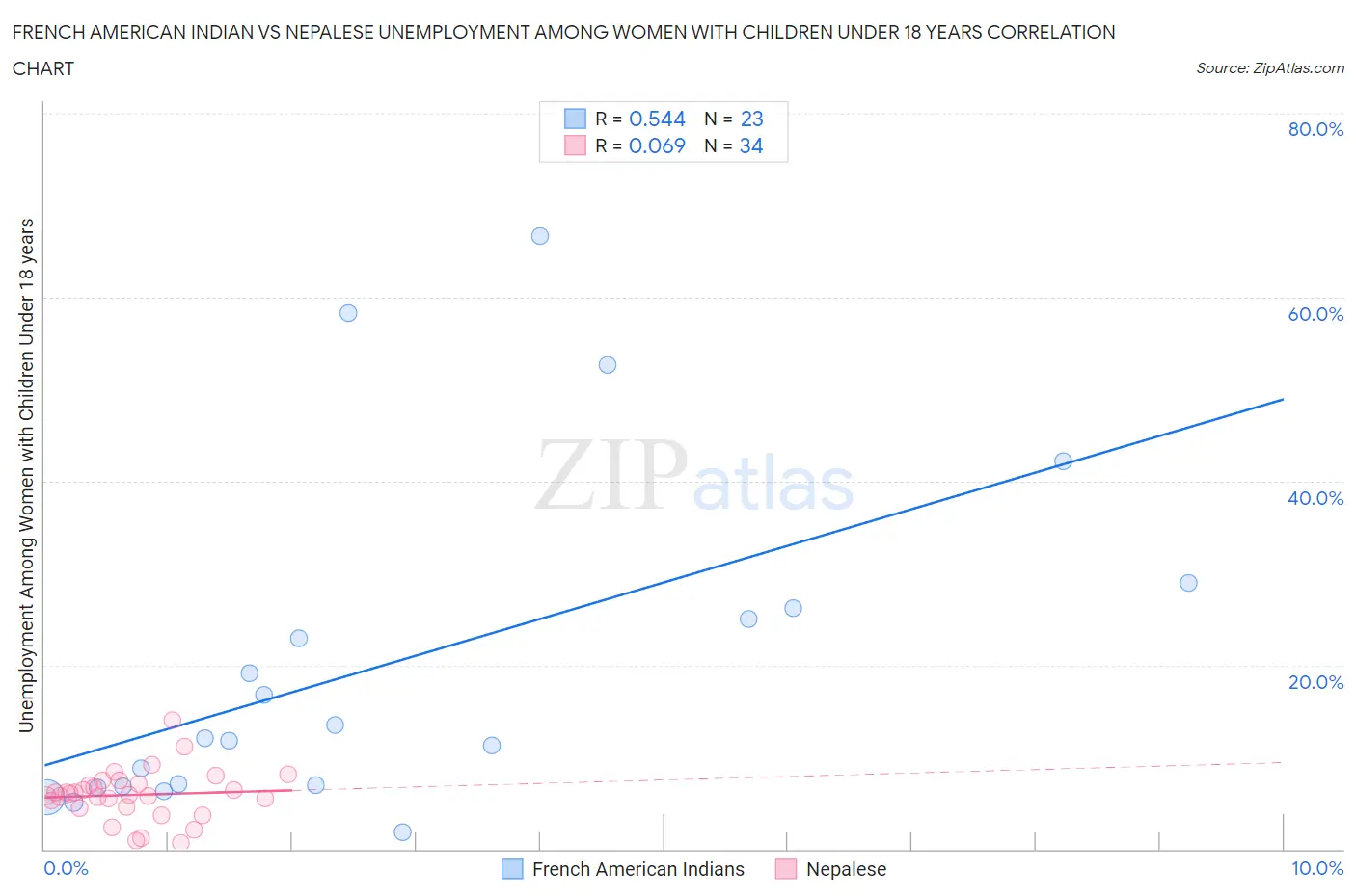 French American Indian vs Nepalese Unemployment Among Women with Children Under 18 years