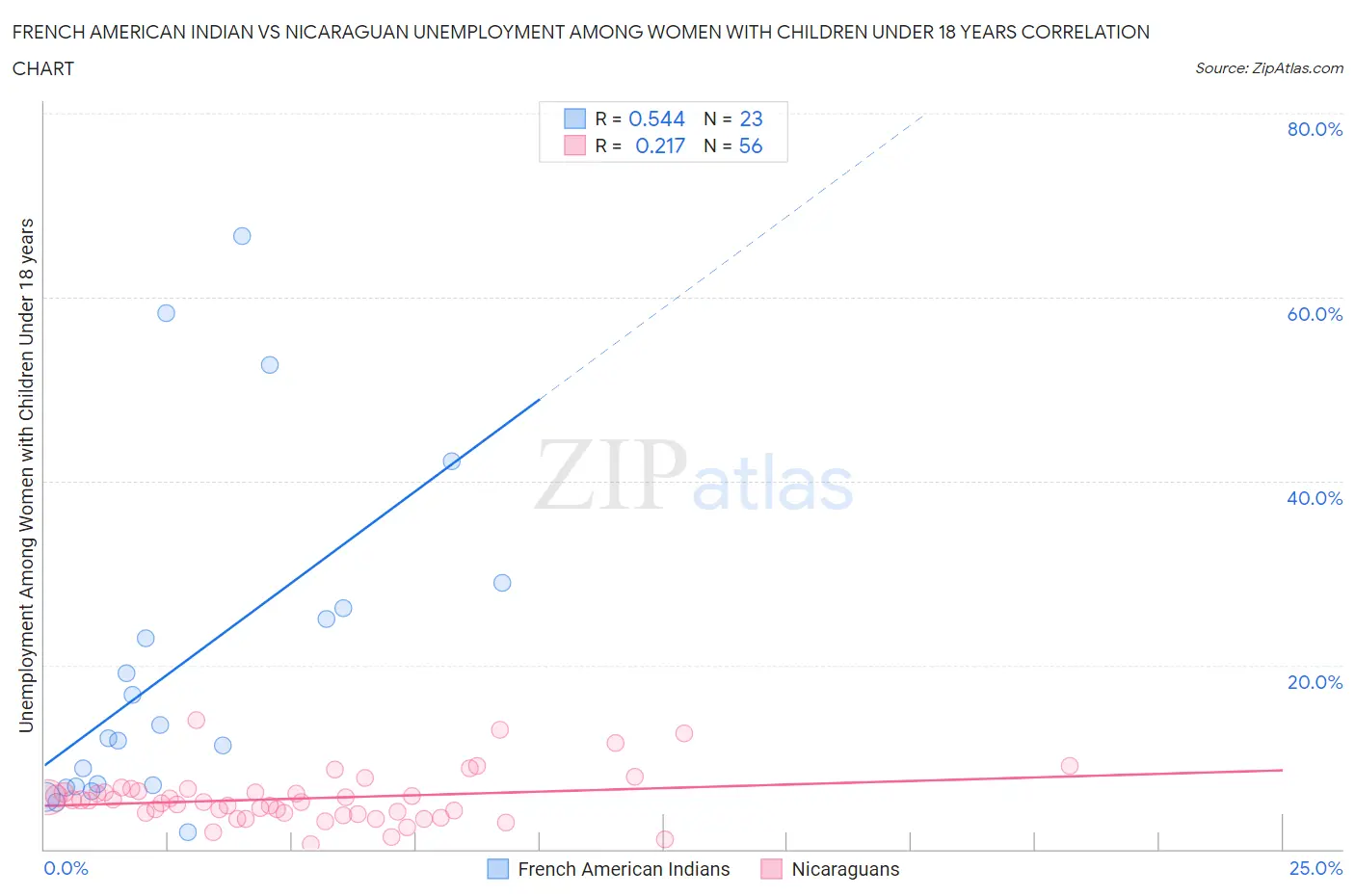 French American Indian vs Nicaraguan Unemployment Among Women with Children Under 18 years