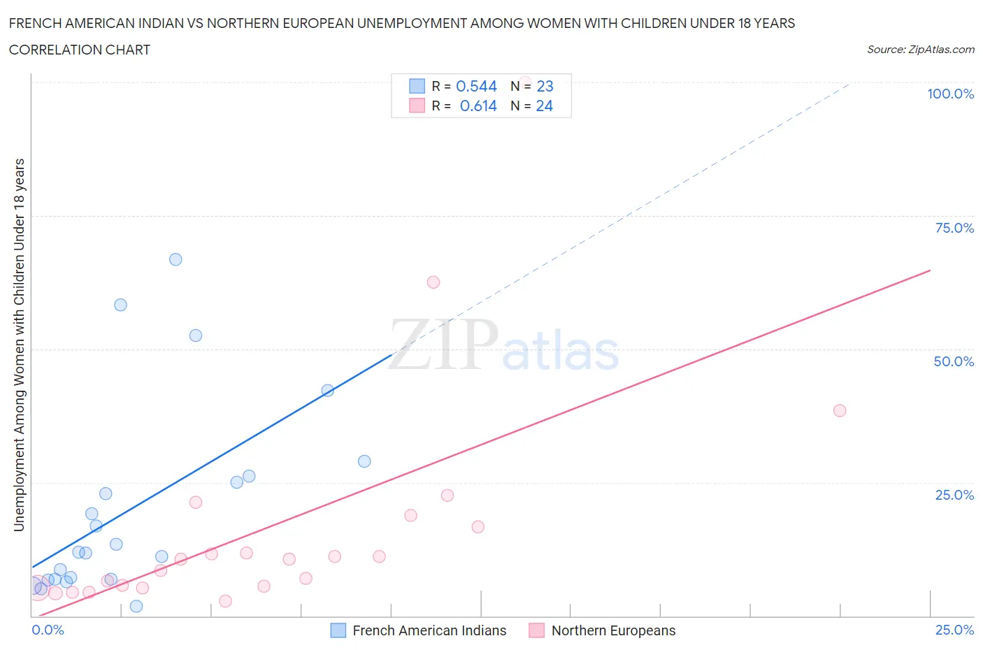 French American Indian vs Northern European Unemployment Among Women with Children Under 18 years