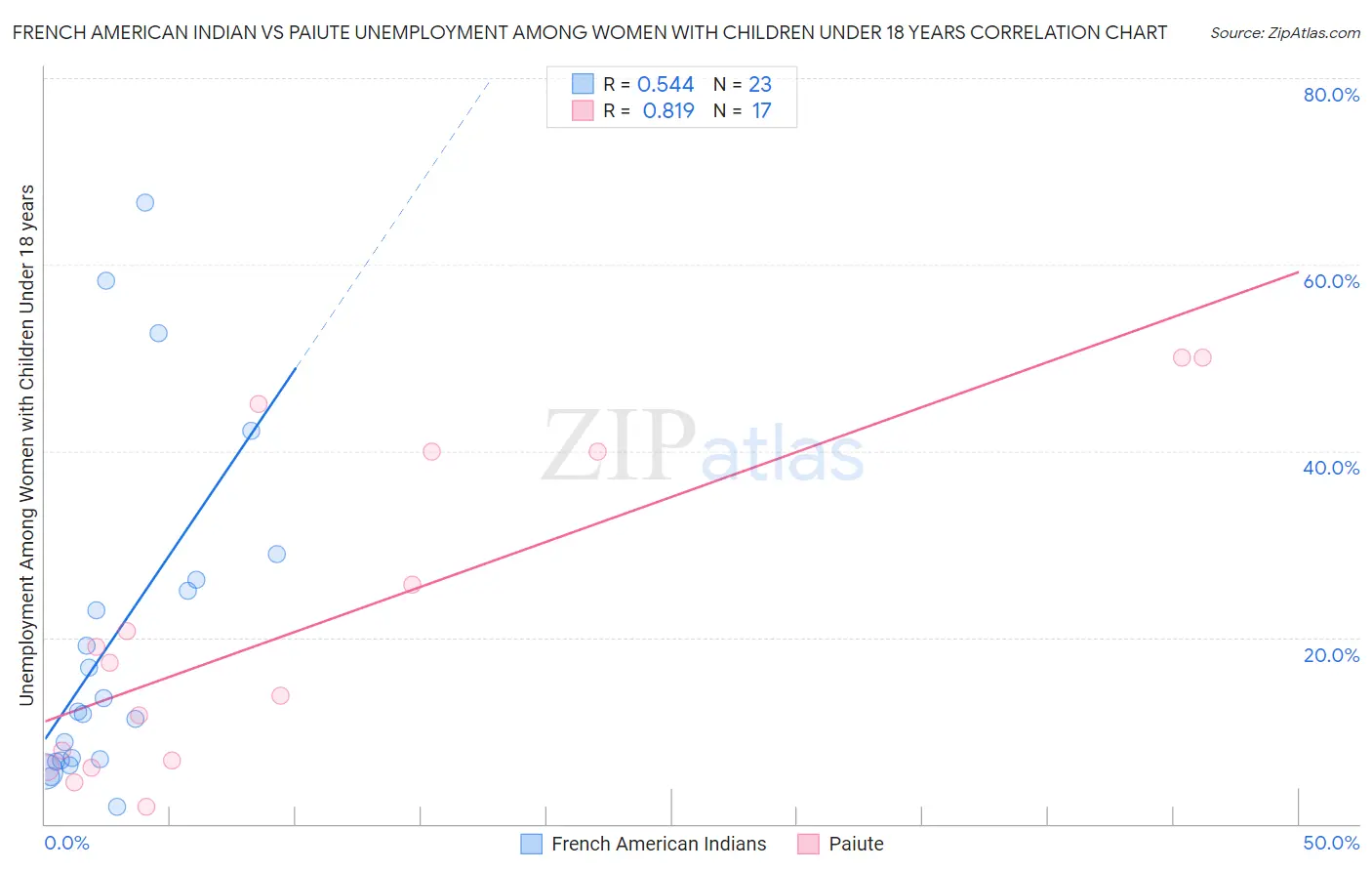 French American Indian vs Paiute Unemployment Among Women with Children Under 18 years