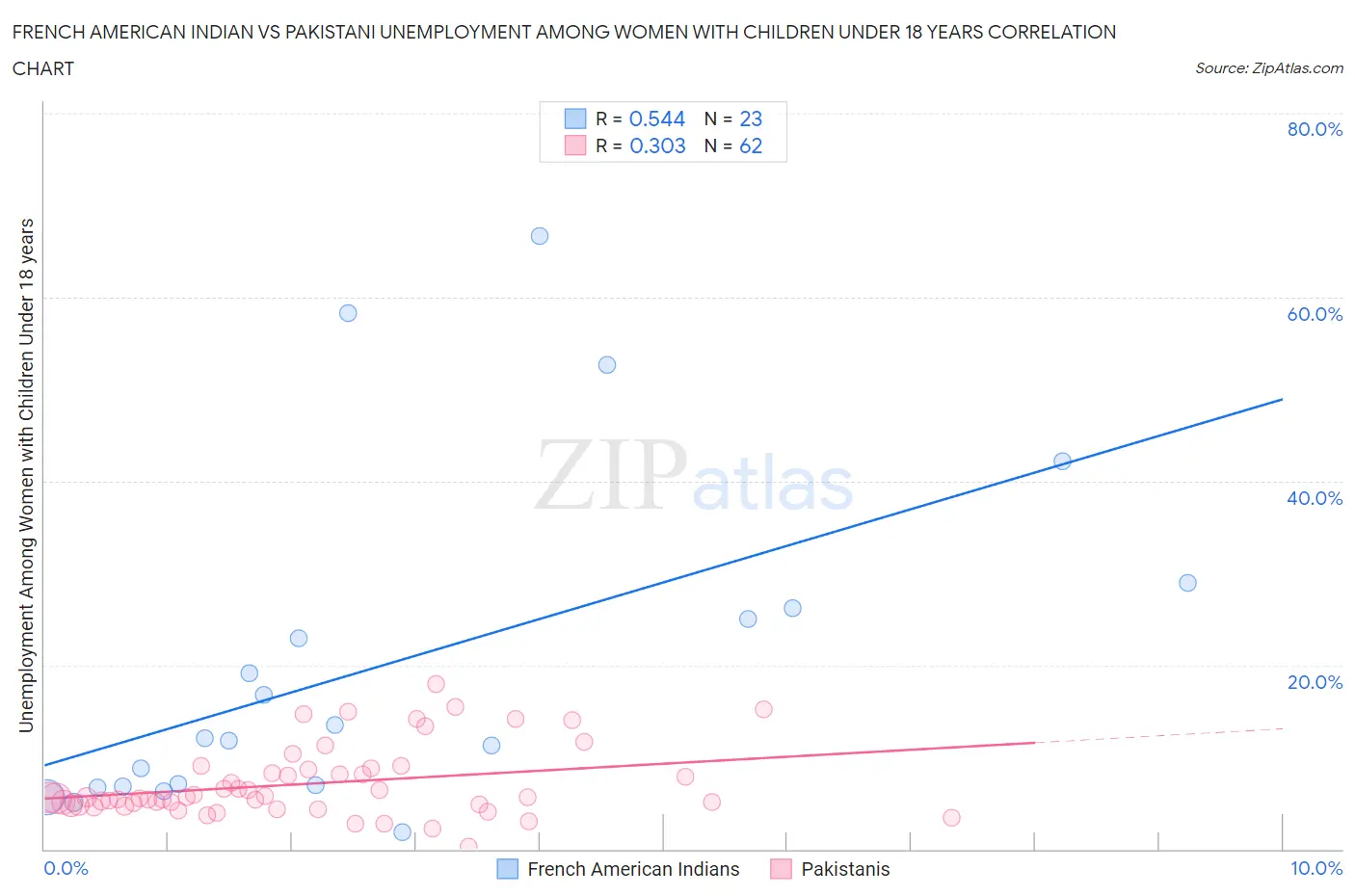 French American Indian vs Pakistani Unemployment Among Women with Children Under 18 years