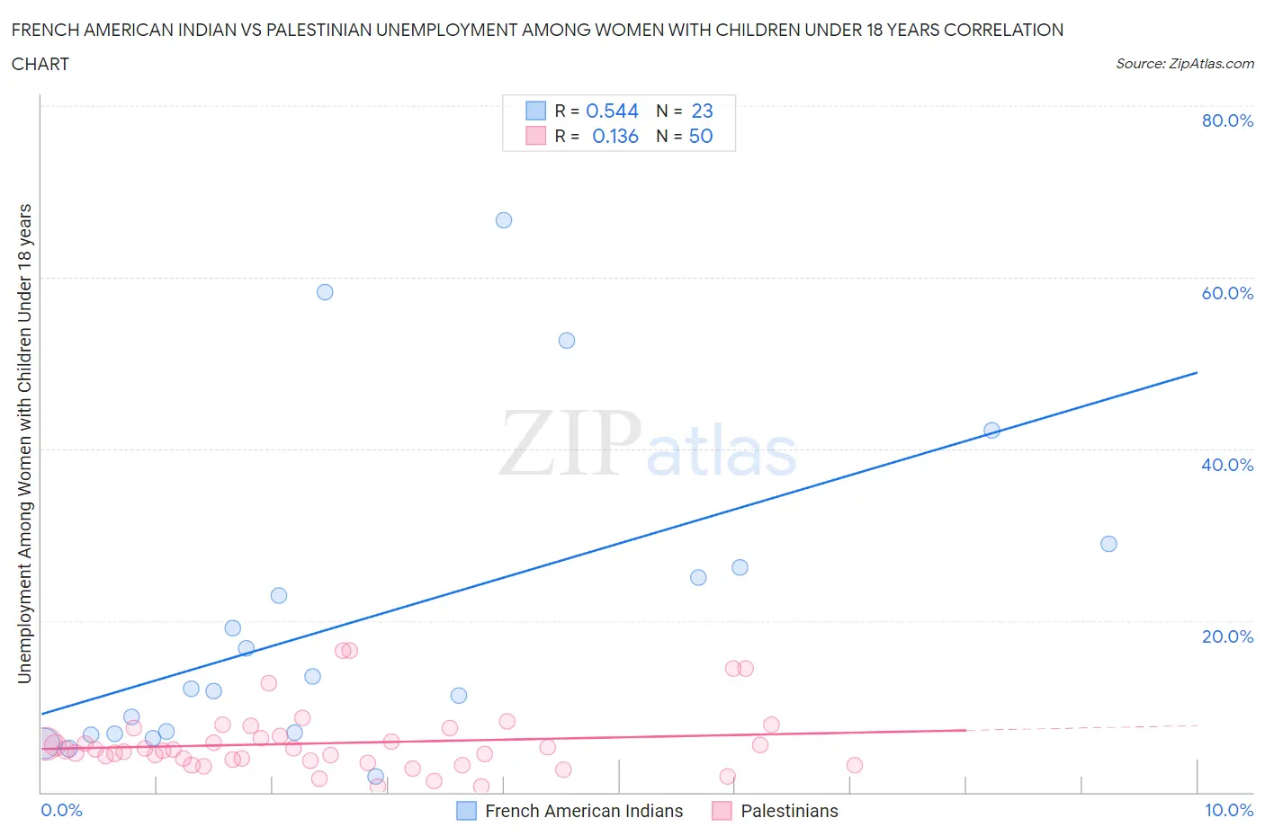 French American Indian vs Palestinian Unemployment Among Women with Children Under 18 years