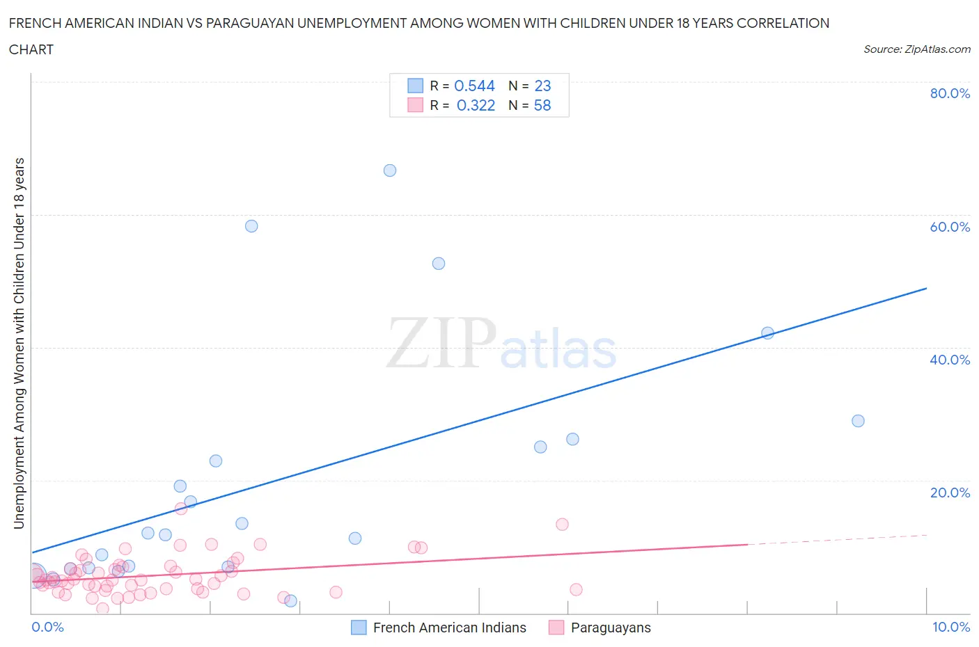 French American Indian vs Paraguayan Unemployment Among Women with Children Under 18 years