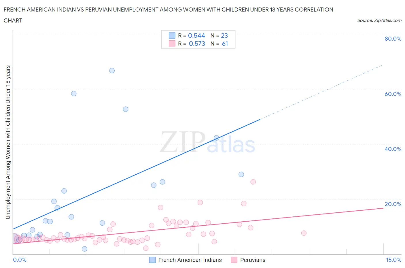 French American Indian vs Peruvian Unemployment Among Women with Children Under 18 years