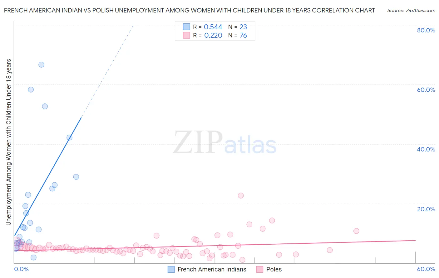 French American Indian vs Polish Unemployment Among Women with Children Under 18 years