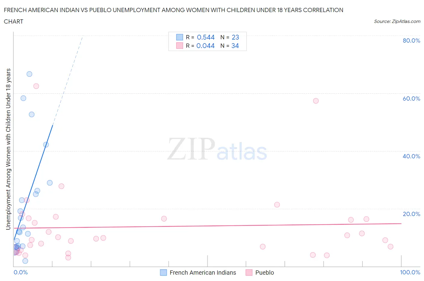 French American Indian vs Pueblo Unemployment Among Women with Children Under 18 years