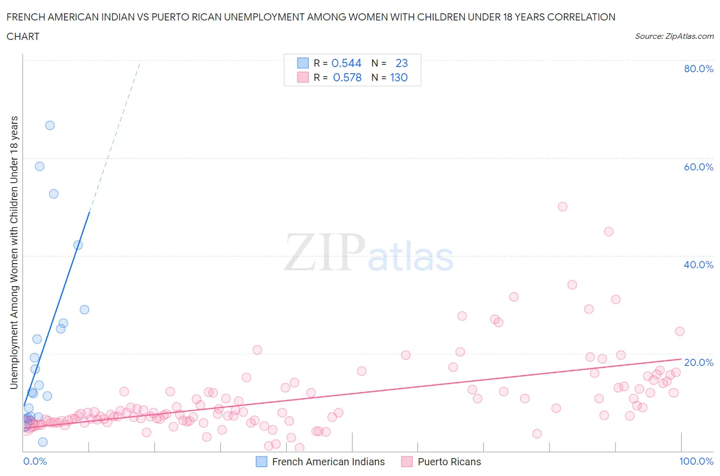 French American Indian vs Puerto Rican Unemployment Among Women with Children Under 18 years