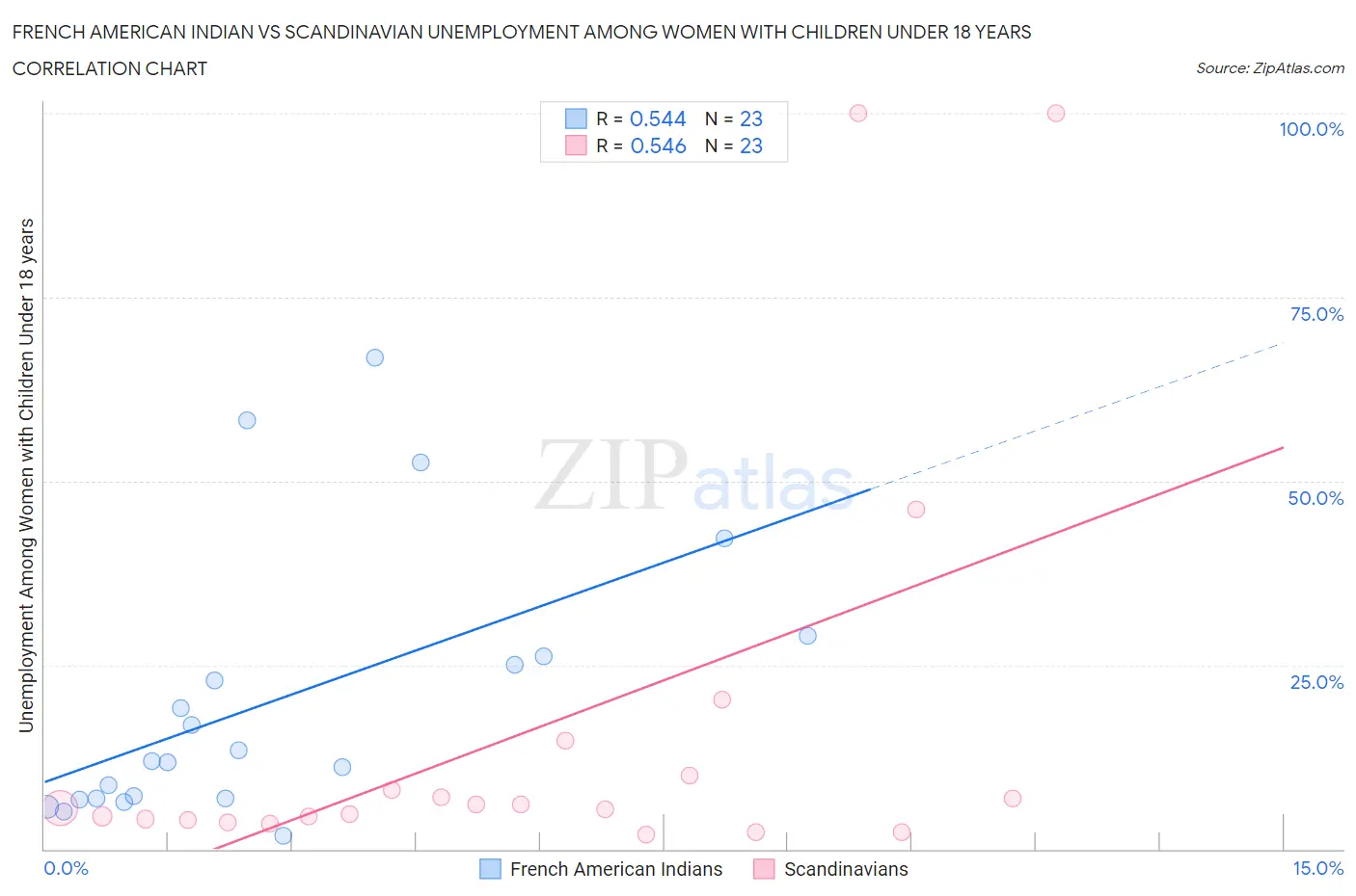 French American Indian vs Scandinavian Unemployment Among Women with Children Under 18 years