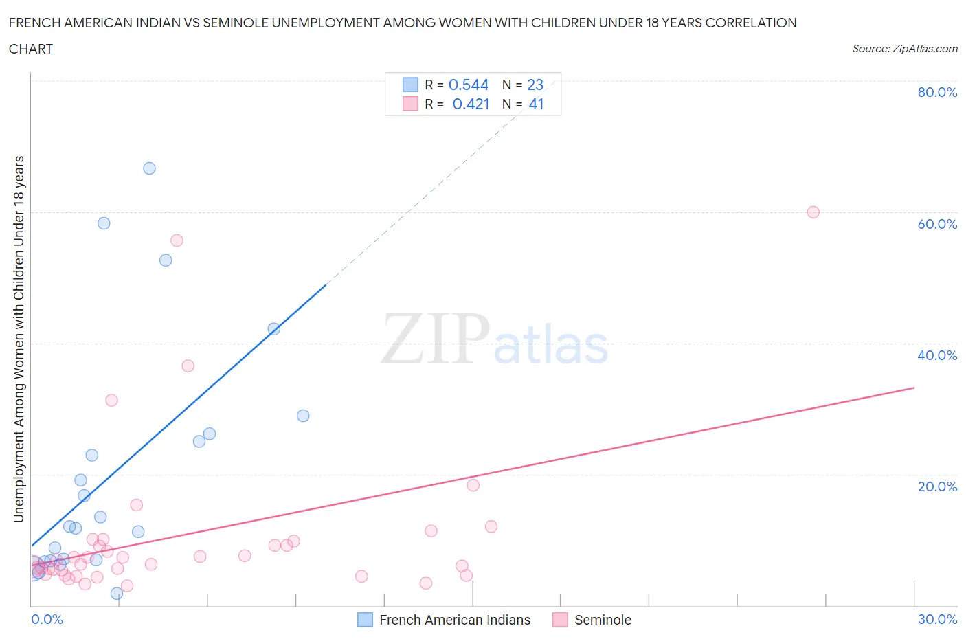 French American Indian vs Seminole Unemployment Among Women with Children Under 18 years