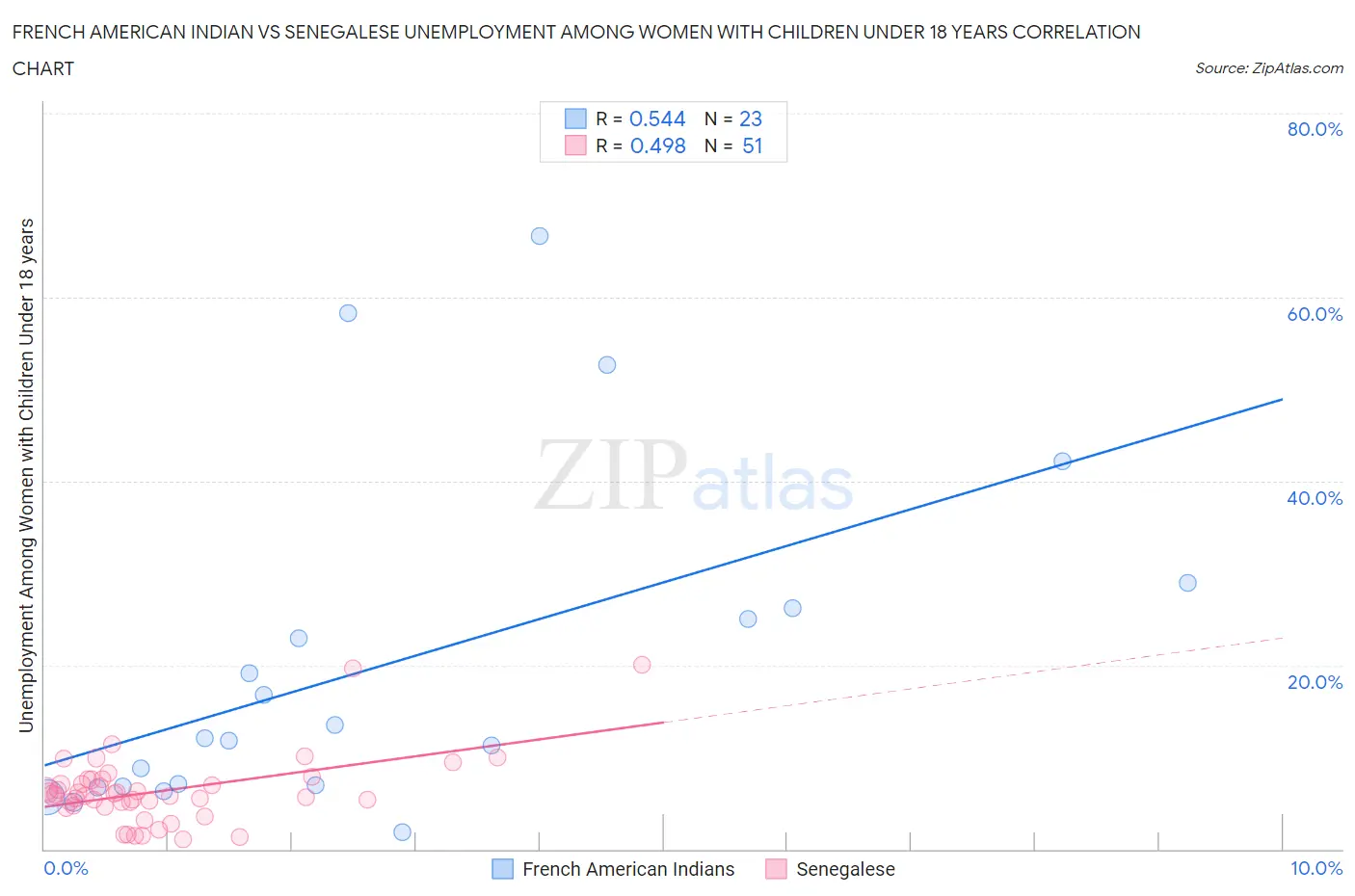 French American Indian vs Senegalese Unemployment Among Women with Children Under 18 years