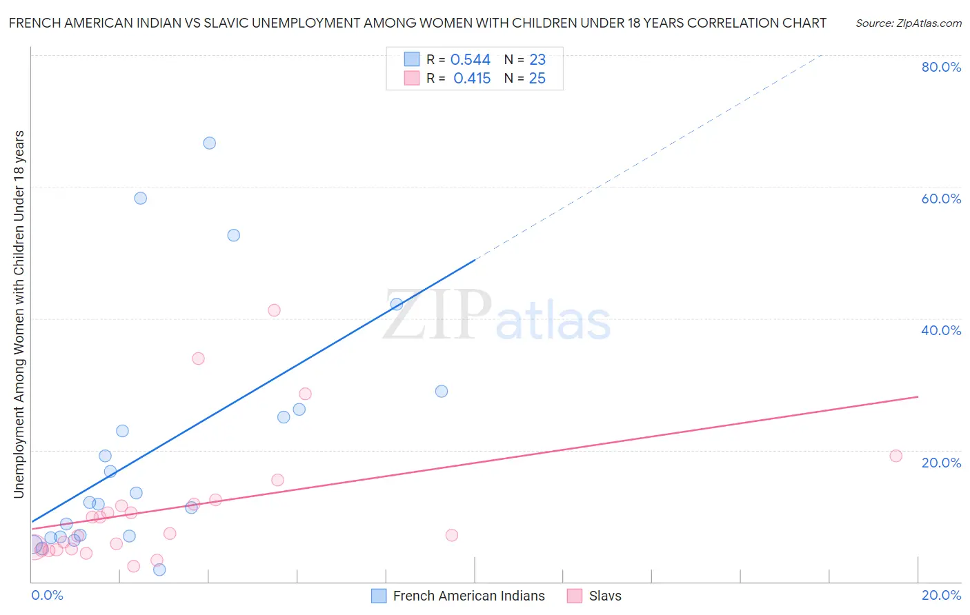 French American Indian vs Slavic Unemployment Among Women with Children Under 18 years