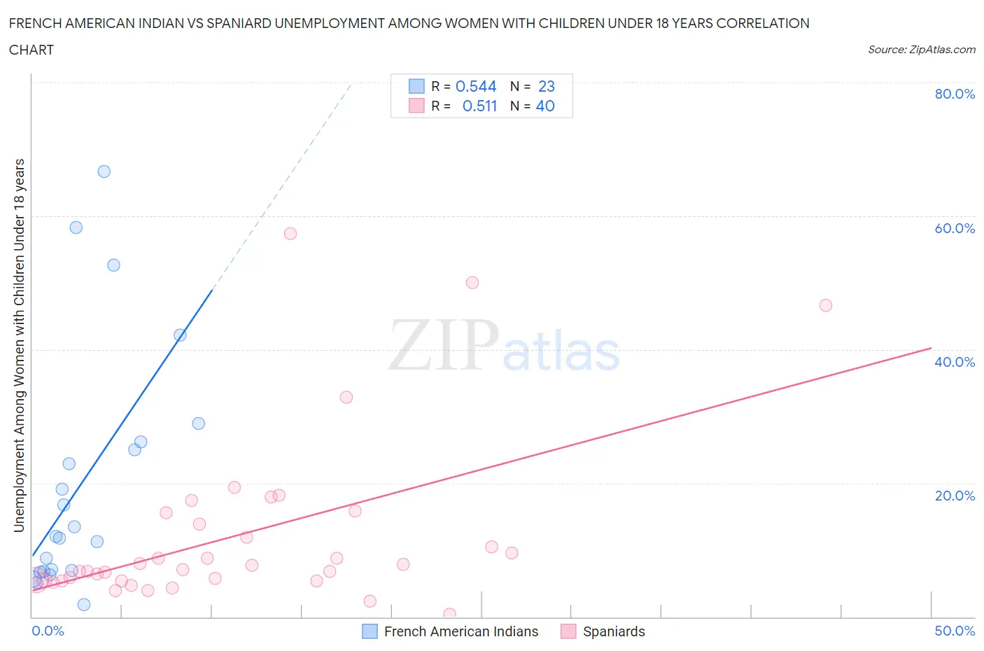 French American Indian vs Spaniard Unemployment Among Women with Children Under 18 years