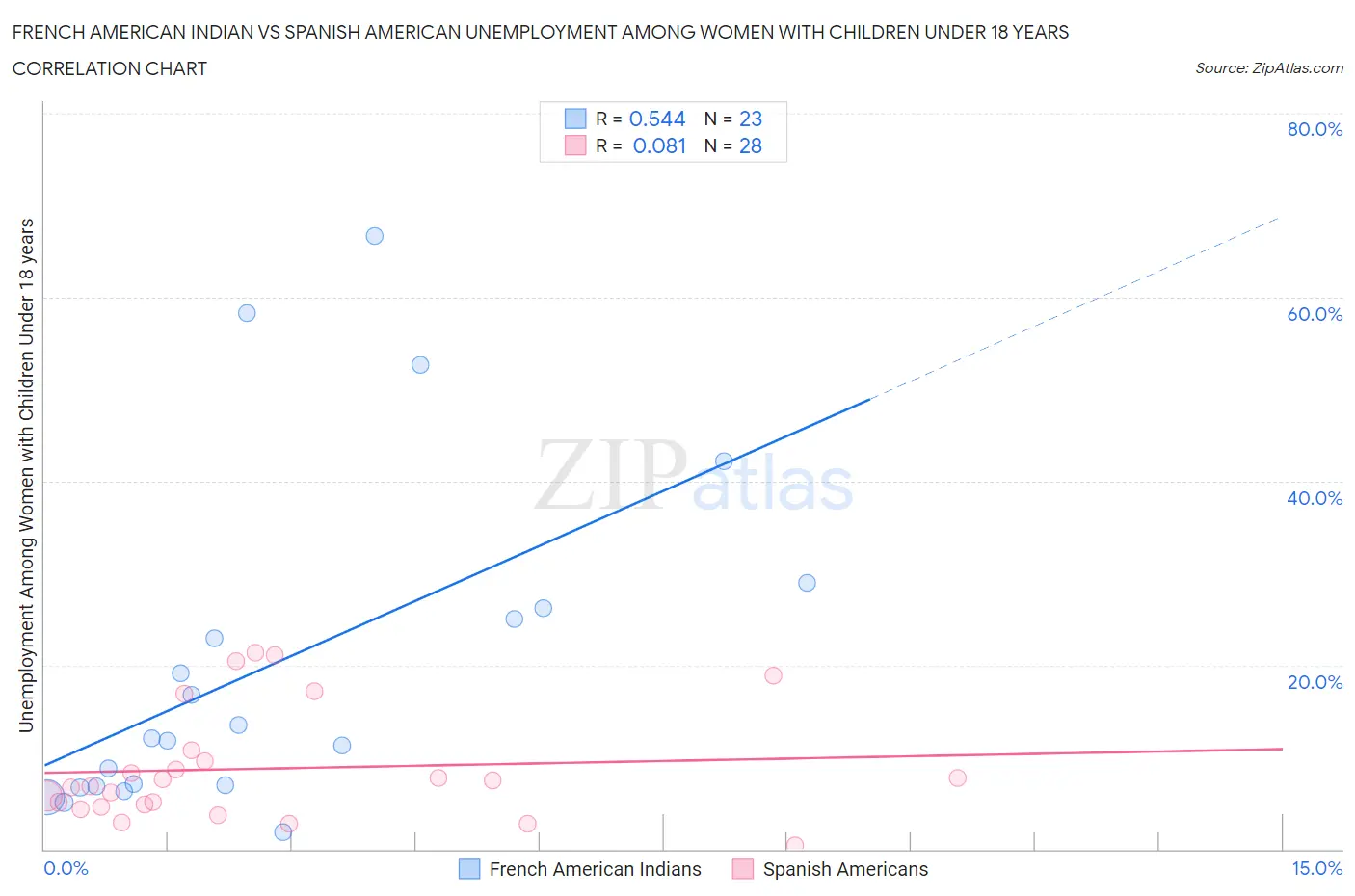 French American Indian vs Spanish American Unemployment Among Women with Children Under 18 years