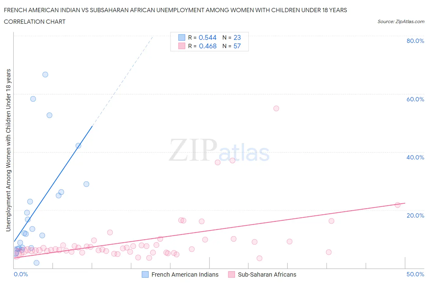 French American Indian vs Subsaharan African Unemployment Among Women with Children Under 18 years