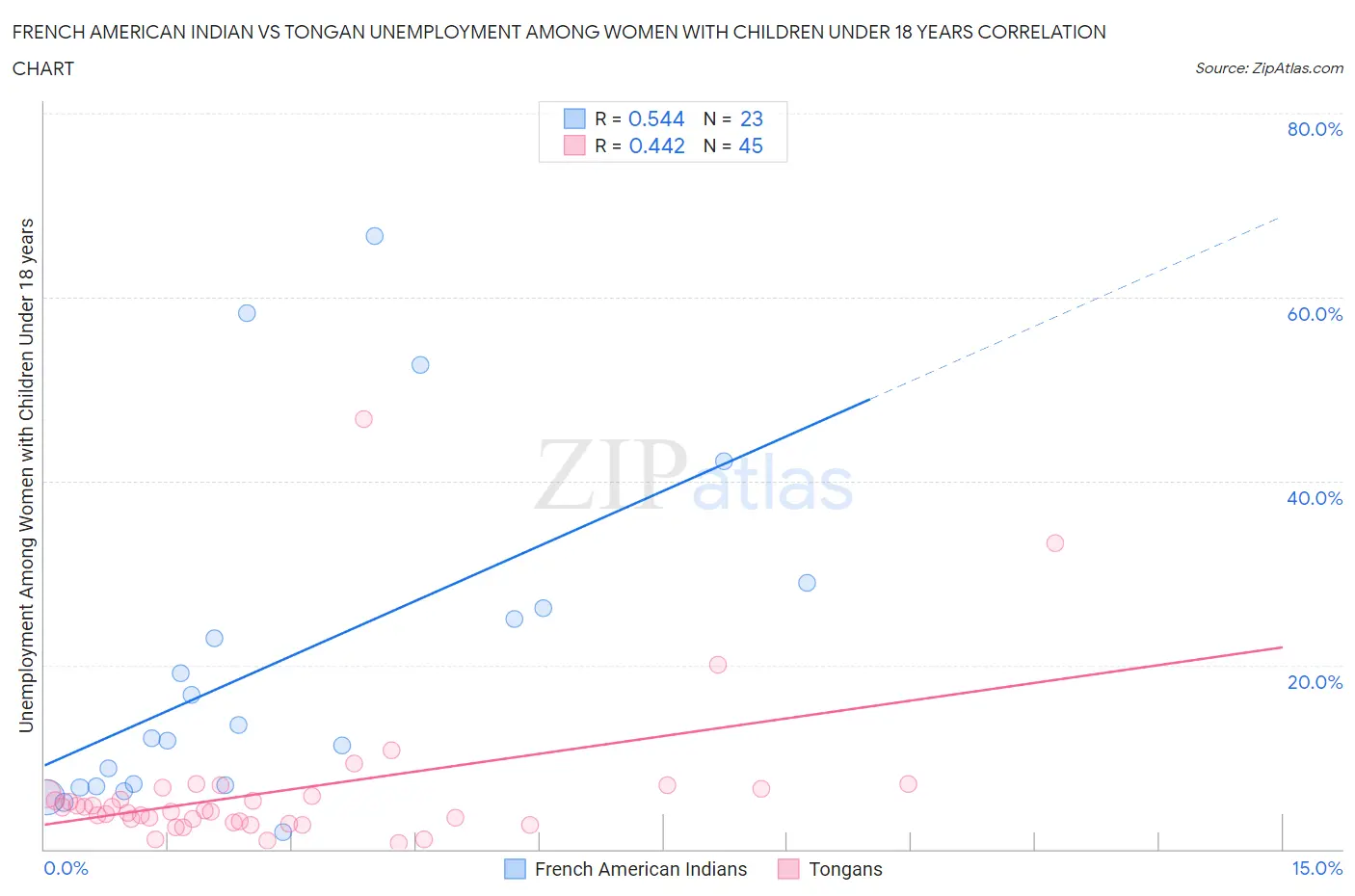 French American Indian vs Tongan Unemployment Among Women with Children Under 18 years