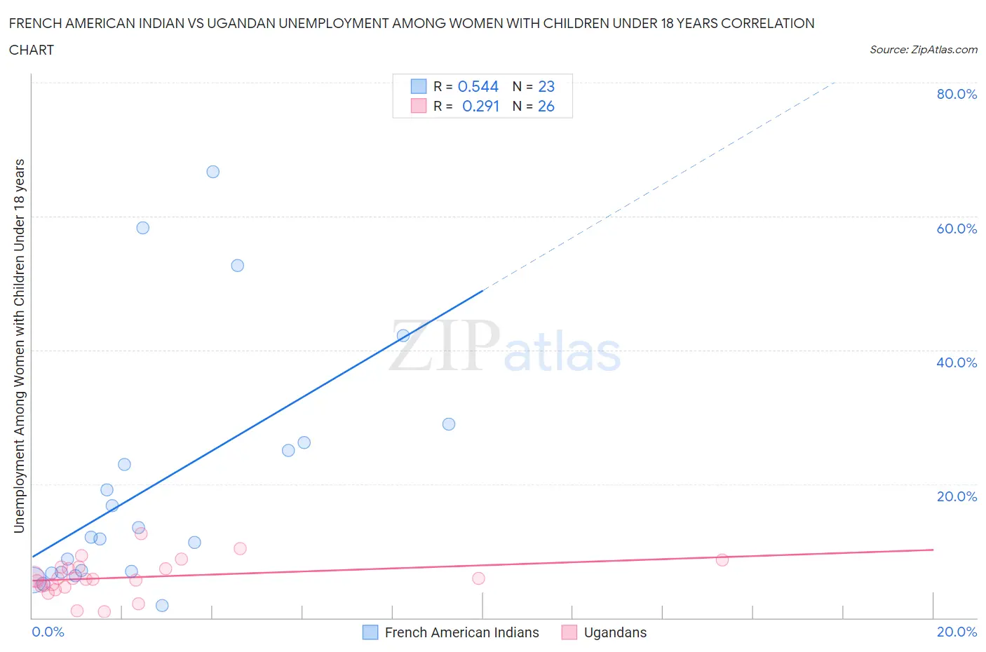 French American Indian vs Ugandan Unemployment Among Women with Children Under 18 years