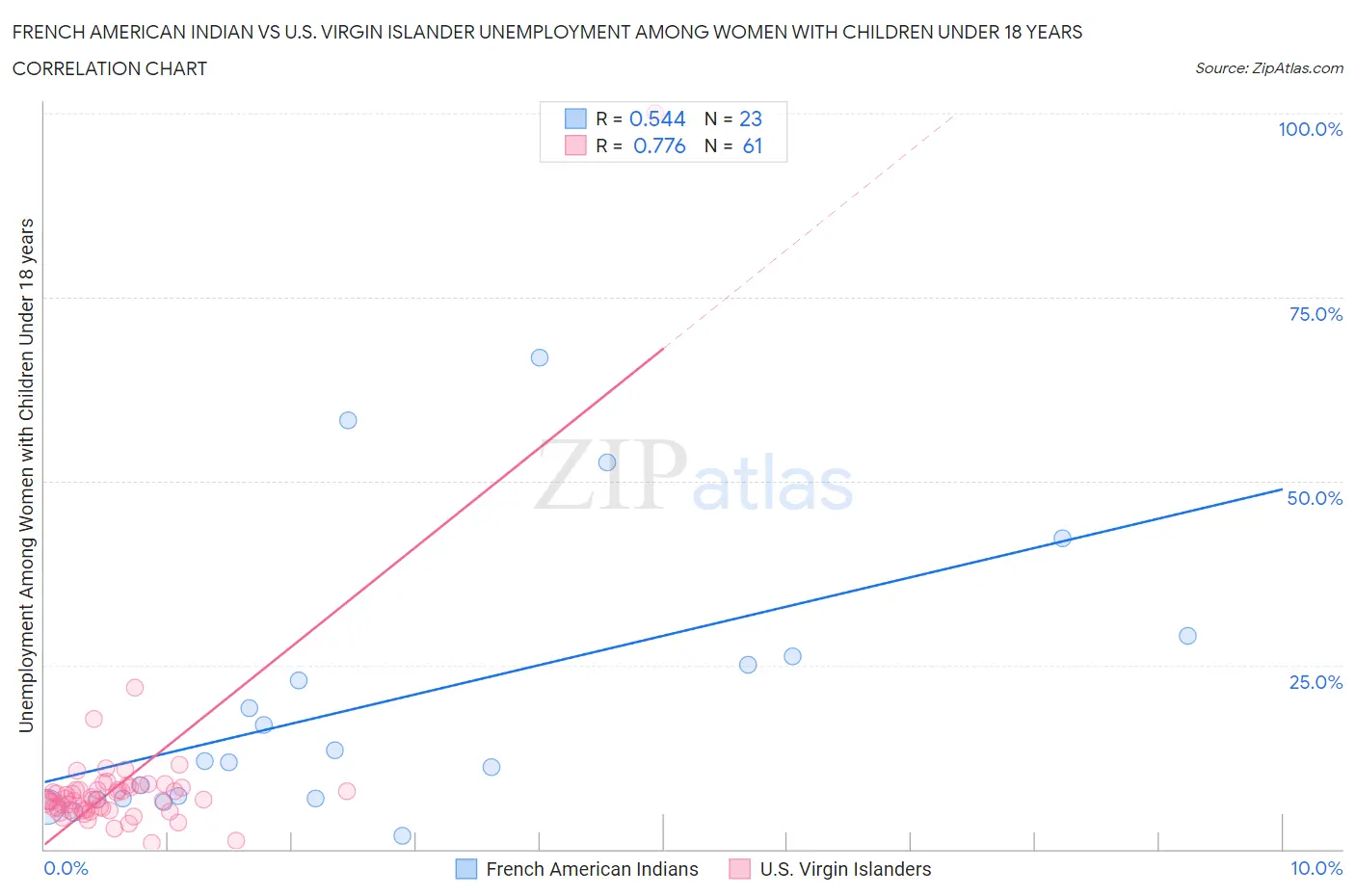 French American Indian vs U.S. Virgin Islander Unemployment Among Women with Children Under 18 years