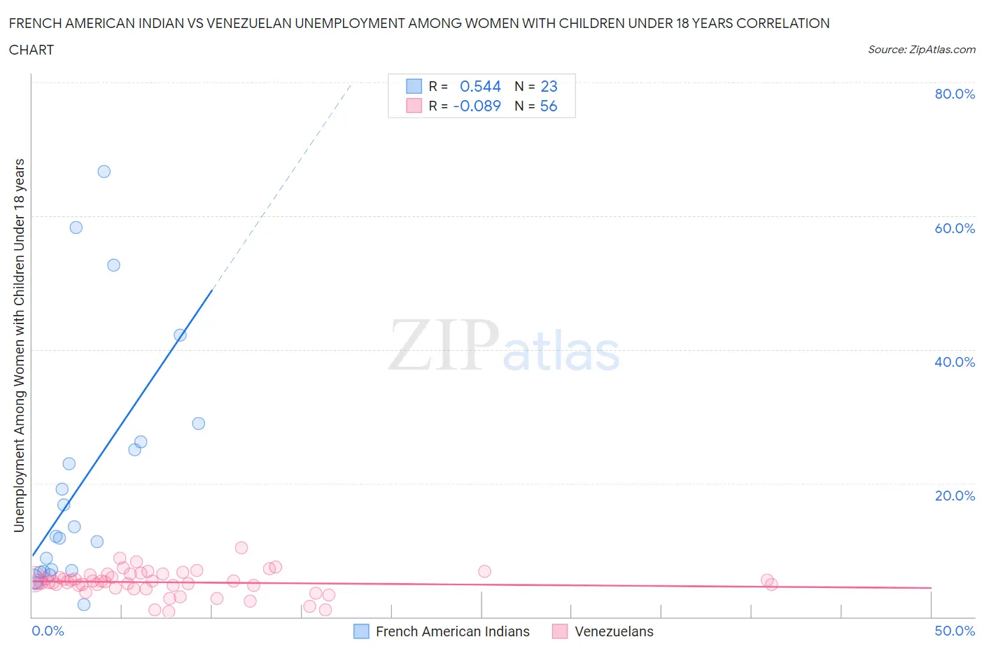 French American Indian vs Venezuelan Unemployment Among Women with Children Under 18 years