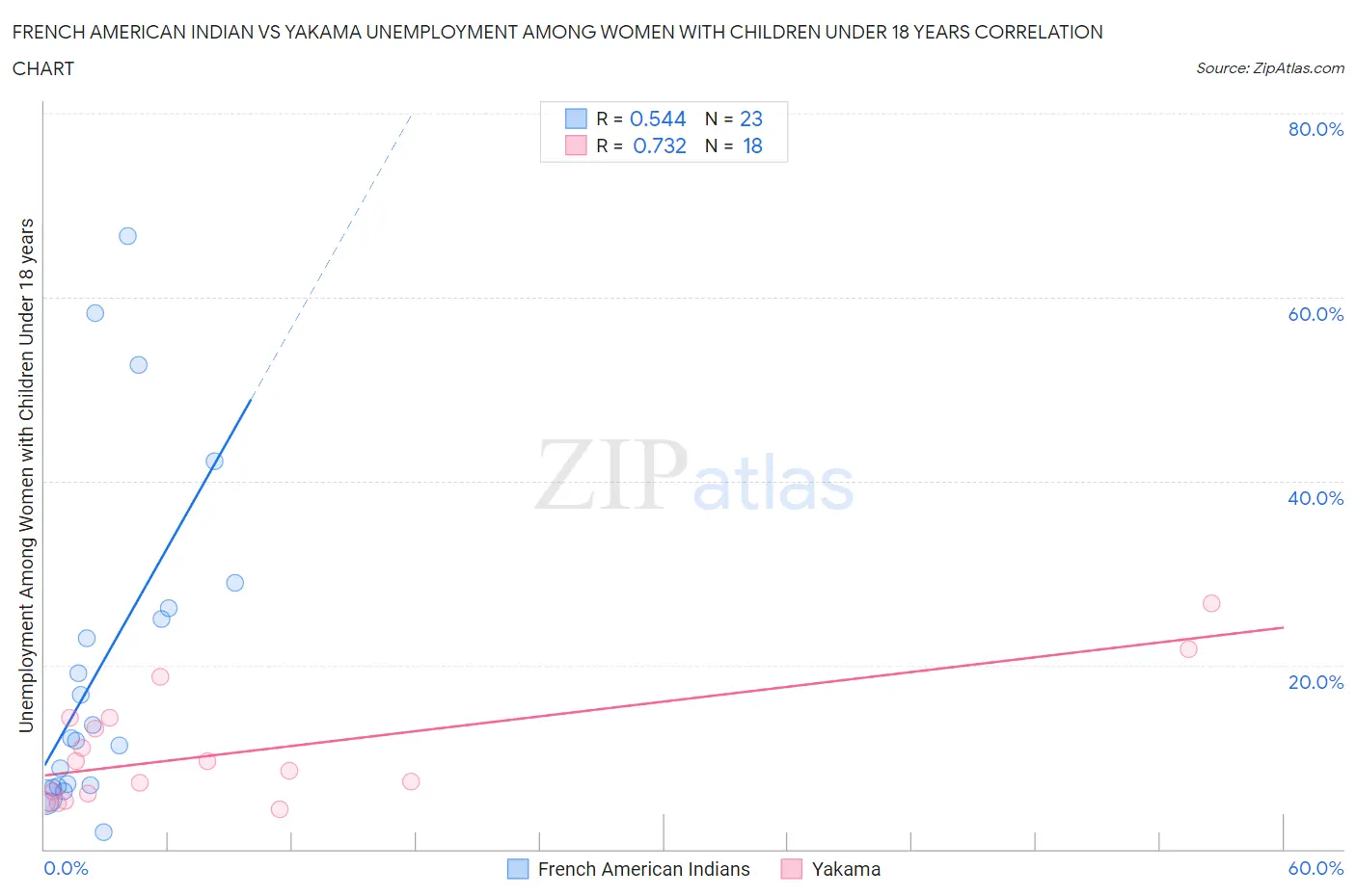 French American Indian vs Yakama Unemployment Among Women with Children Under 18 years