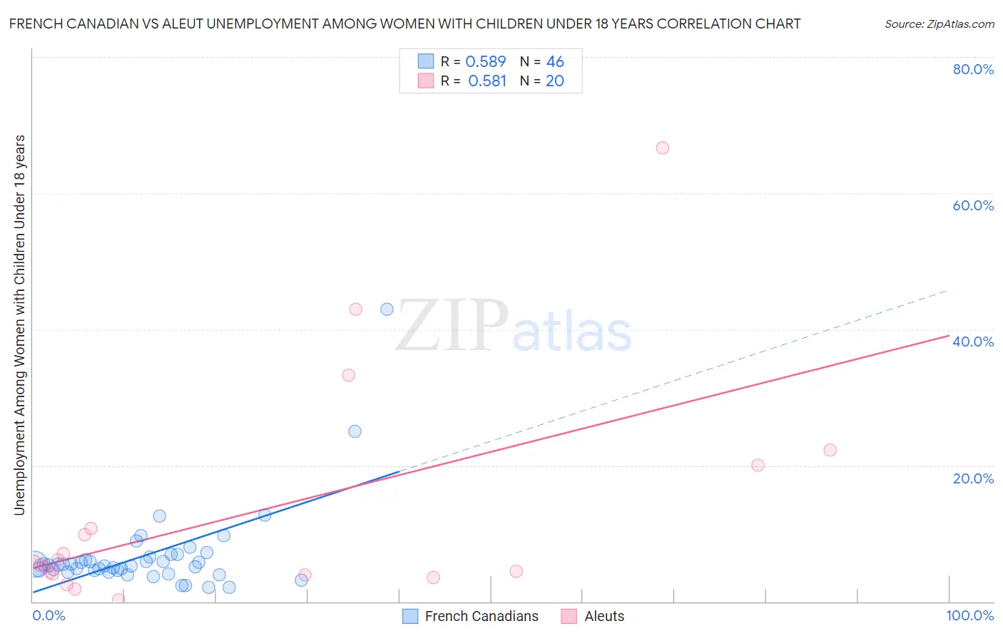 French Canadian vs Aleut Unemployment Among Women with Children Under 18 years