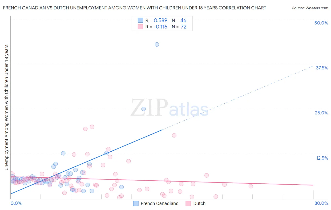 French Canadian vs Dutch Unemployment Among Women with Children Under 18 years