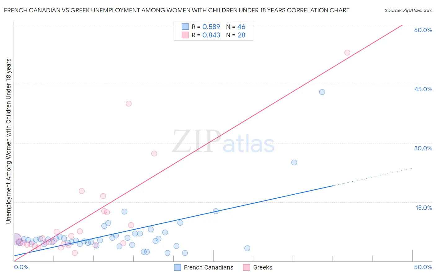 French Canadian vs Greek Unemployment Among Women with Children Under 18 years