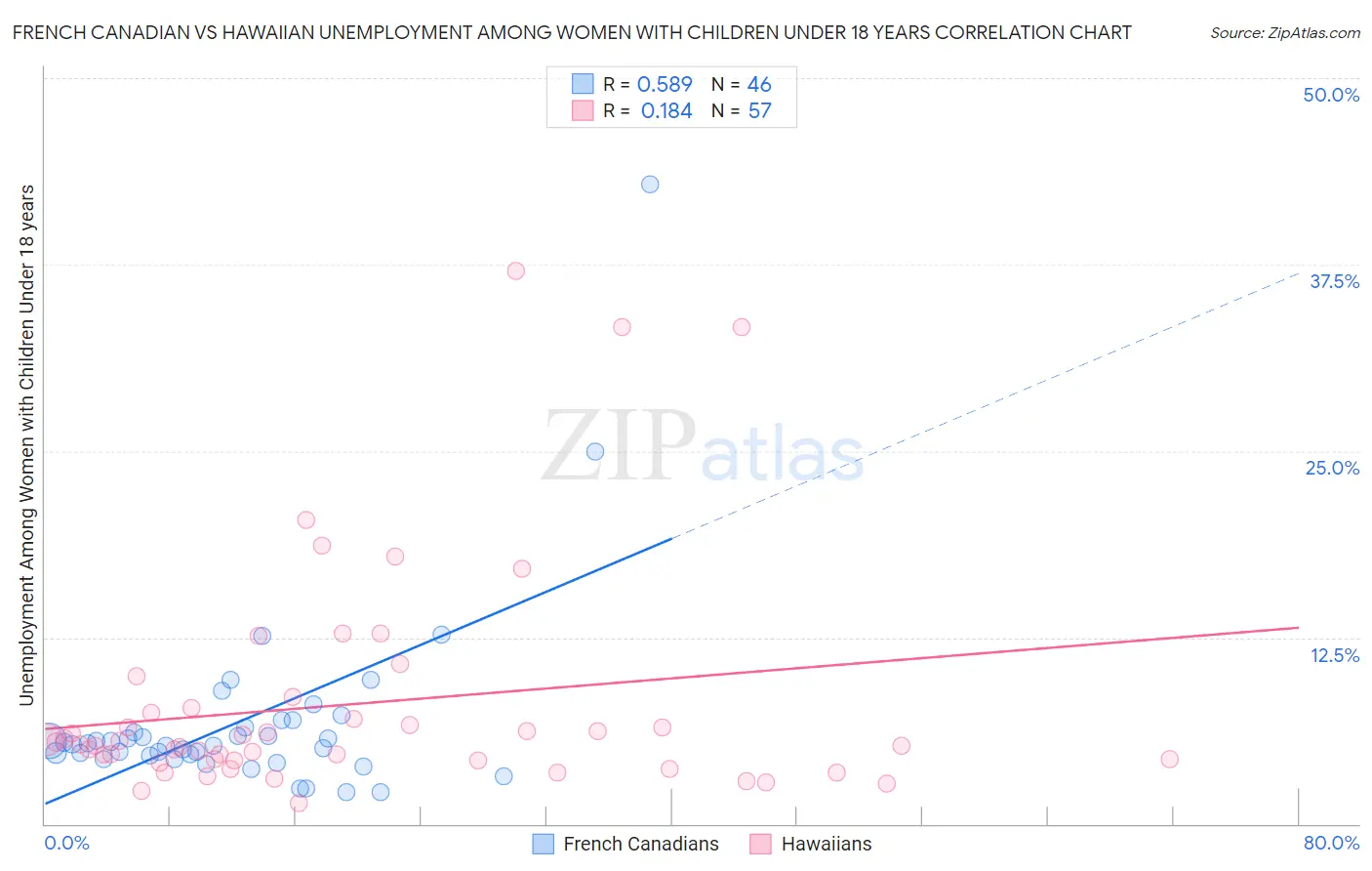 French Canadian vs Hawaiian Unemployment Among Women with Children Under 18 years