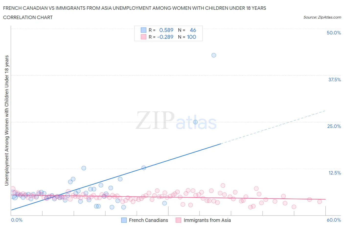 French Canadian vs Immigrants from Asia Unemployment Among Women with Children Under 18 years