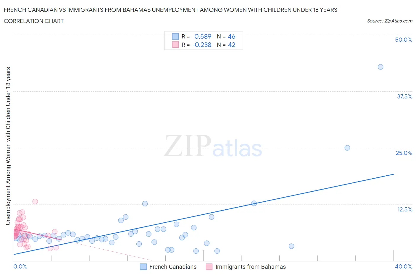 French Canadian vs Immigrants from Bahamas Unemployment Among Women with Children Under 18 years