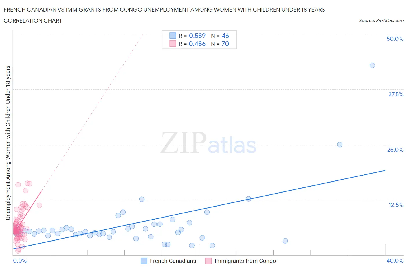 French Canadian vs Immigrants from Congo Unemployment Among Women with Children Under 18 years