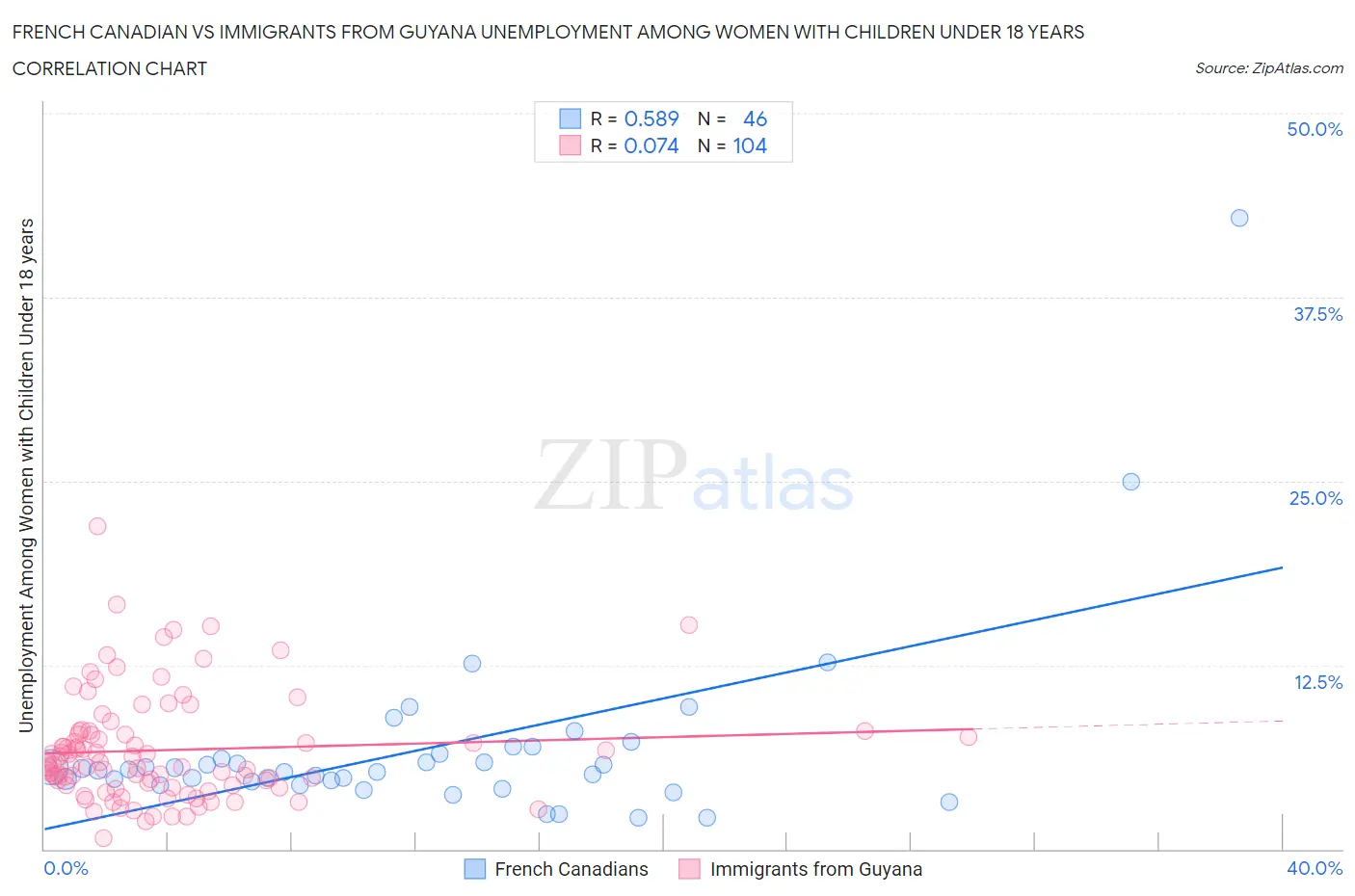 French Canadian vs Immigrants from Guyana Unemployment Among Women with Children Under 18 years