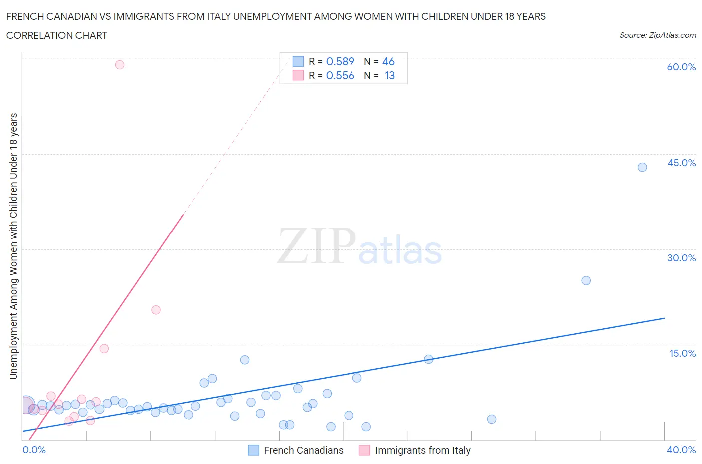 French Canadian vs Immigrants from Italy Unemployment Among Women with Children Under 18 years