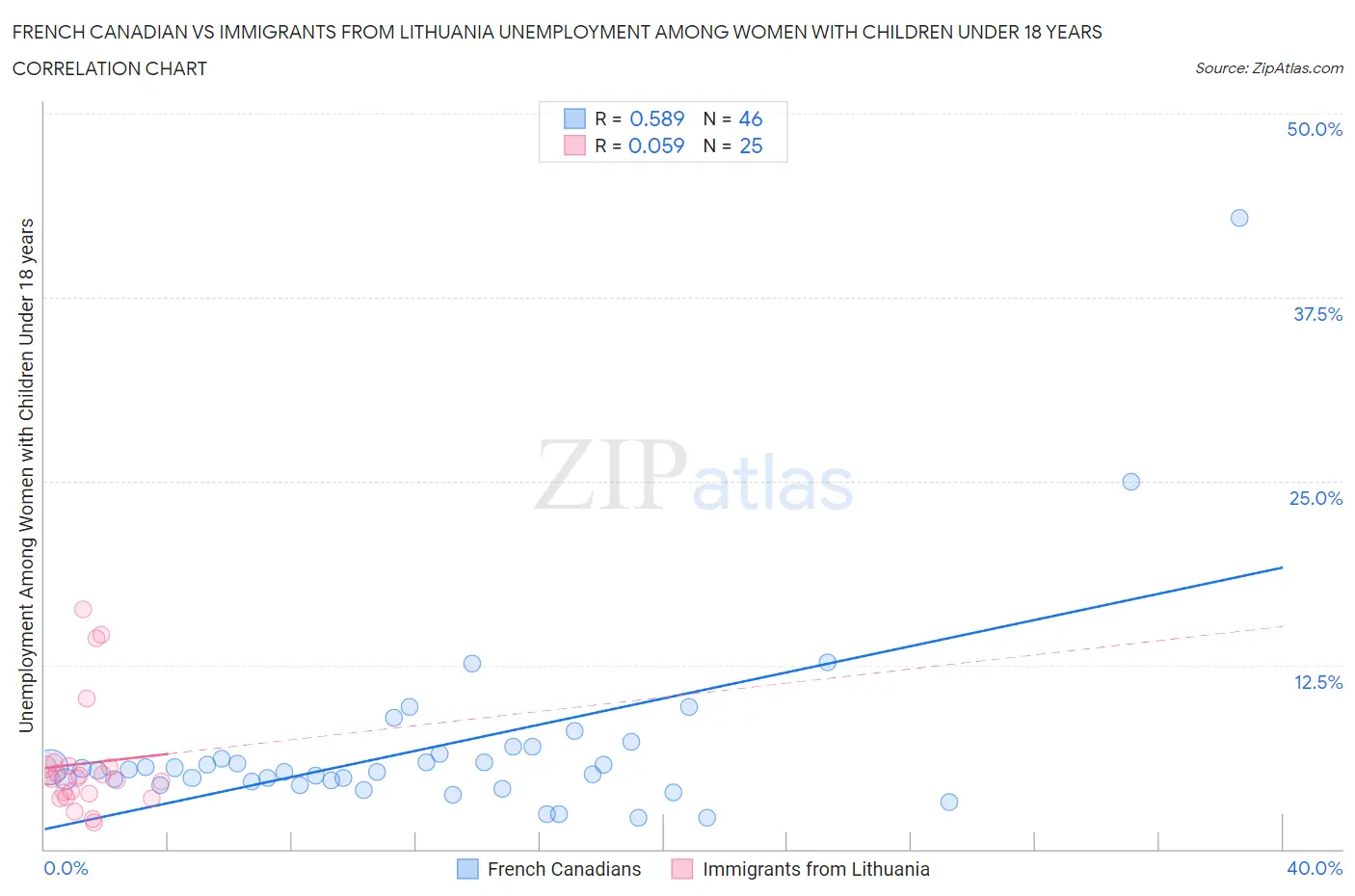 French Canadian vs Immigrants from Lithuania Unemployment Among Women with Children Under 18 years