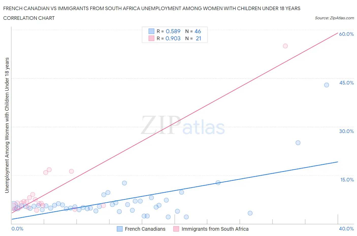 French Canadian vs Immigrants from South Africa Unemployment Among Women with Children Under 18 years