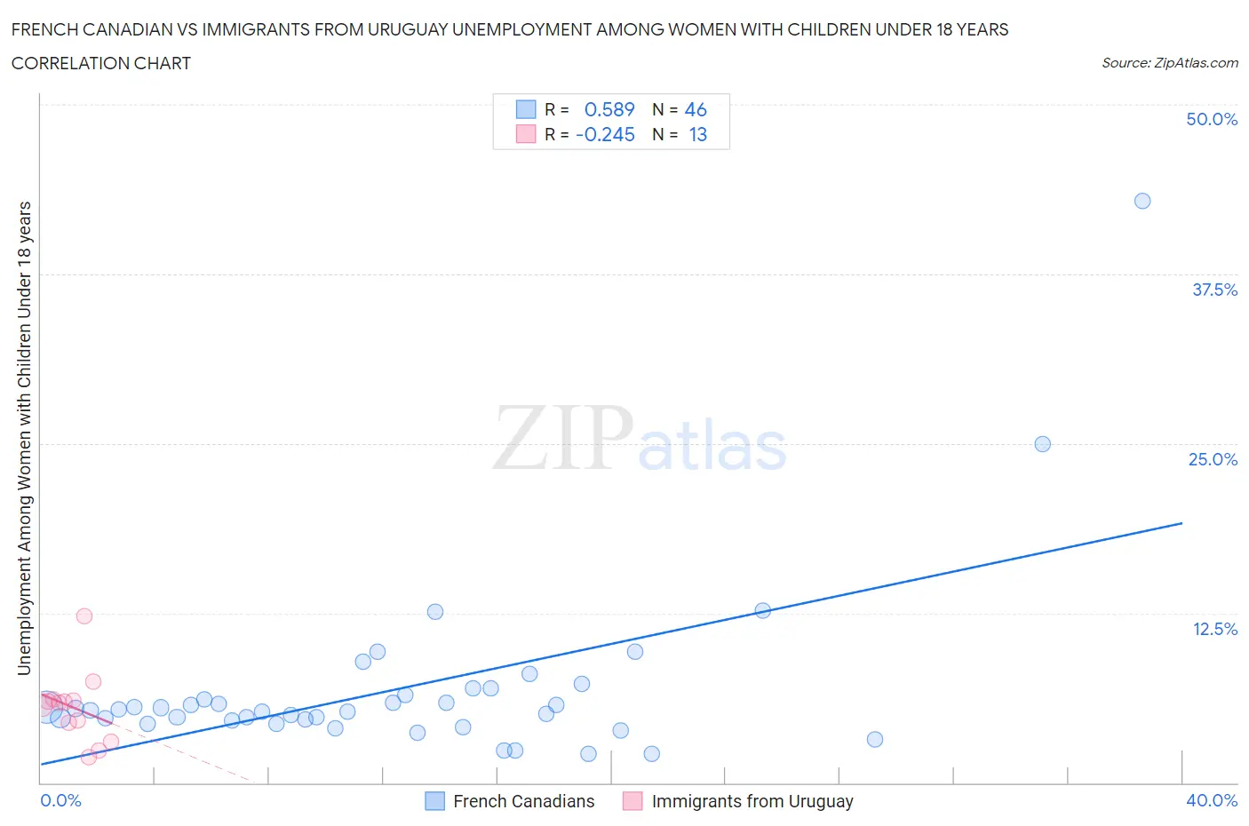 French Canadian vs Immigrants from Uruguay Unemployment Among Women with Children Under 18 years