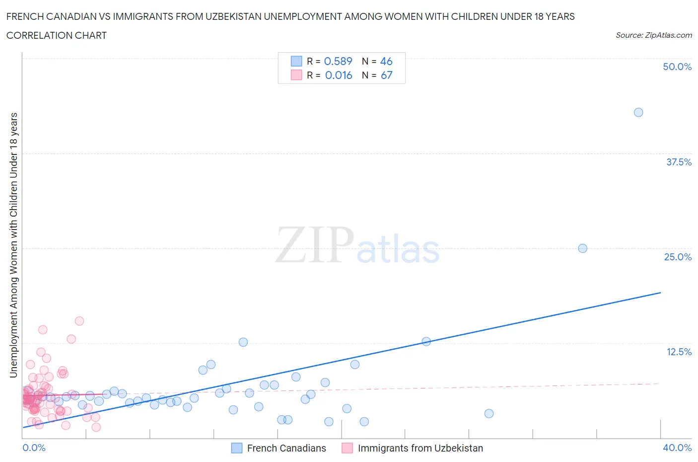 French Canadian vs Immigrants from Uzbekistan Unemployment Among Women with Children Under 18 years