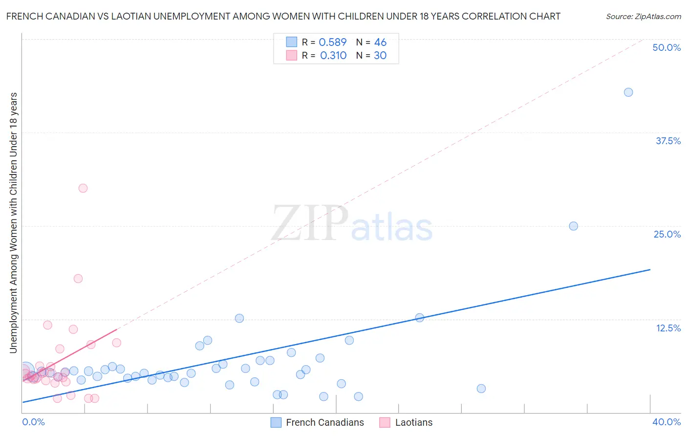 French Canadian vs Laotian Unemployment Among Women with Children Under 18 years