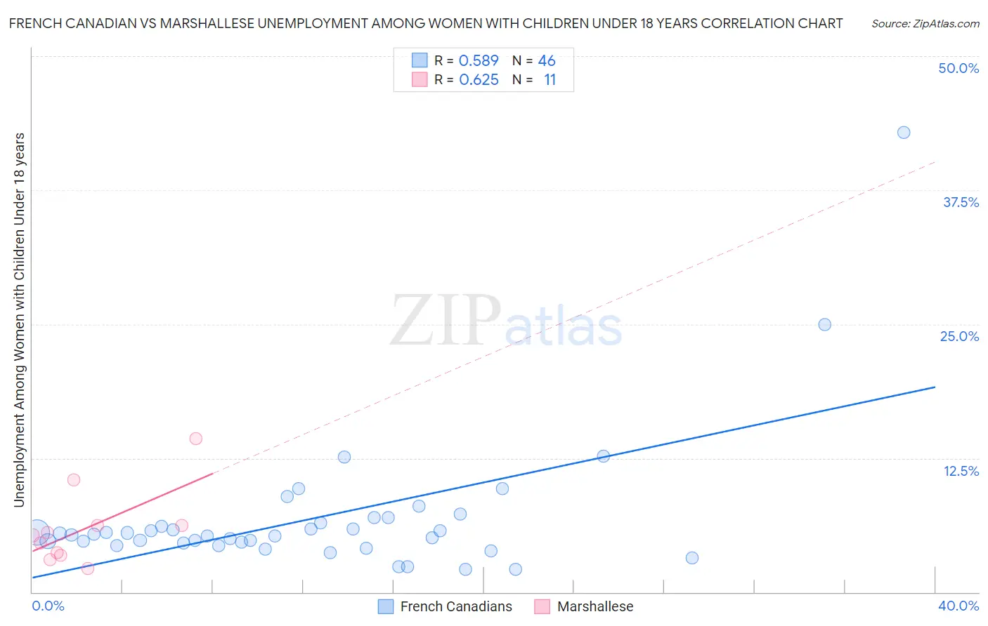 French Canadian vs Marshallese Unemployment Among Women with Children Under 18 years