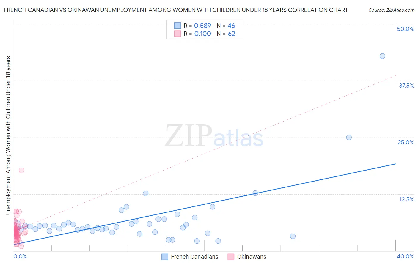 French Canadian vs Okinawan Unemployment Among Women with Children Under 18 years