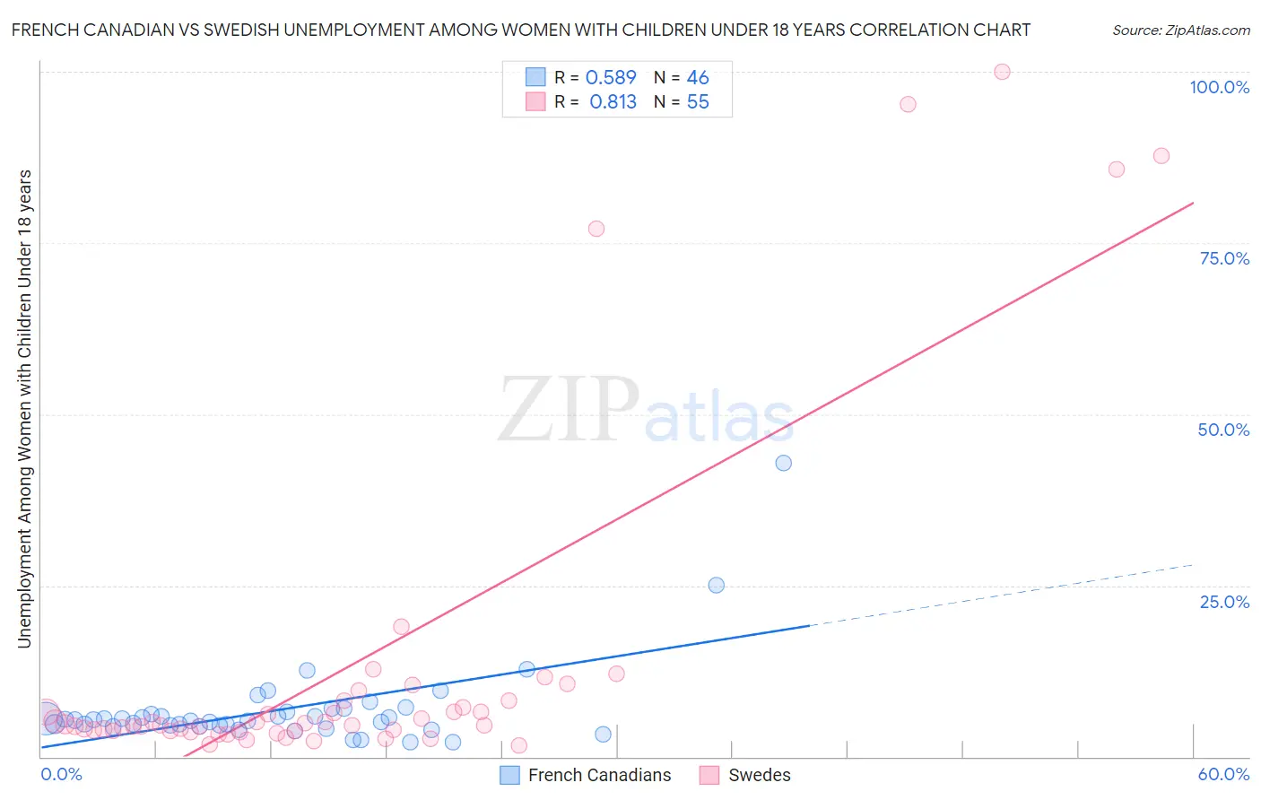 French Canadian vs Swedish Unemployment Among Women with Children Under 18 years