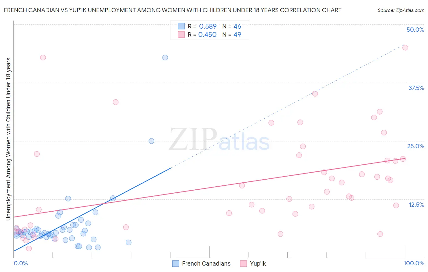 French Canadian vs Yup'ik Unemployment Among Women with Children Under 18 years