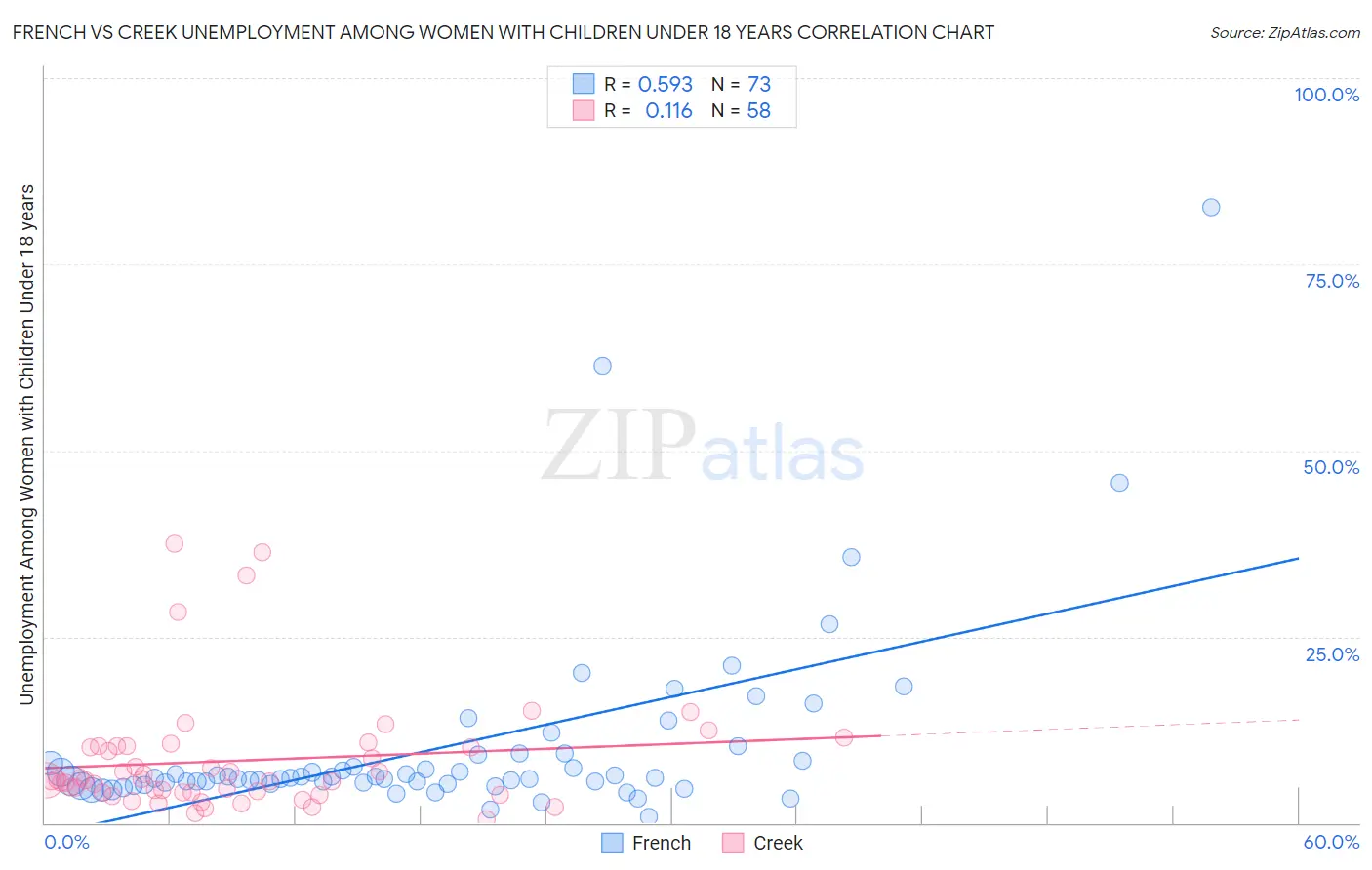 French vs Creek Unemployment Among Women with Children Under 18 years