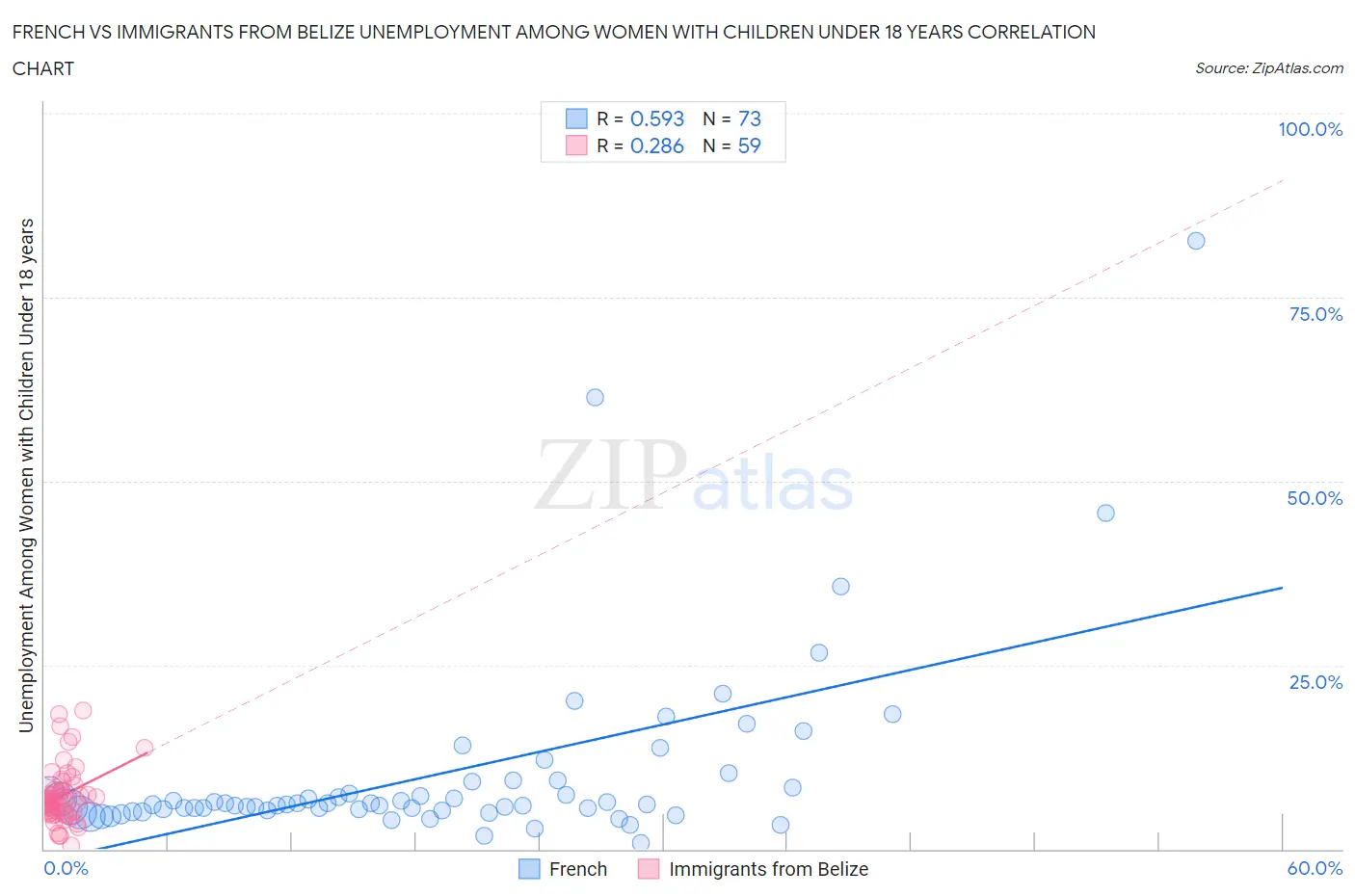 French vs Immigrants from Belize Unemployment Among Women with Children Under 18 years